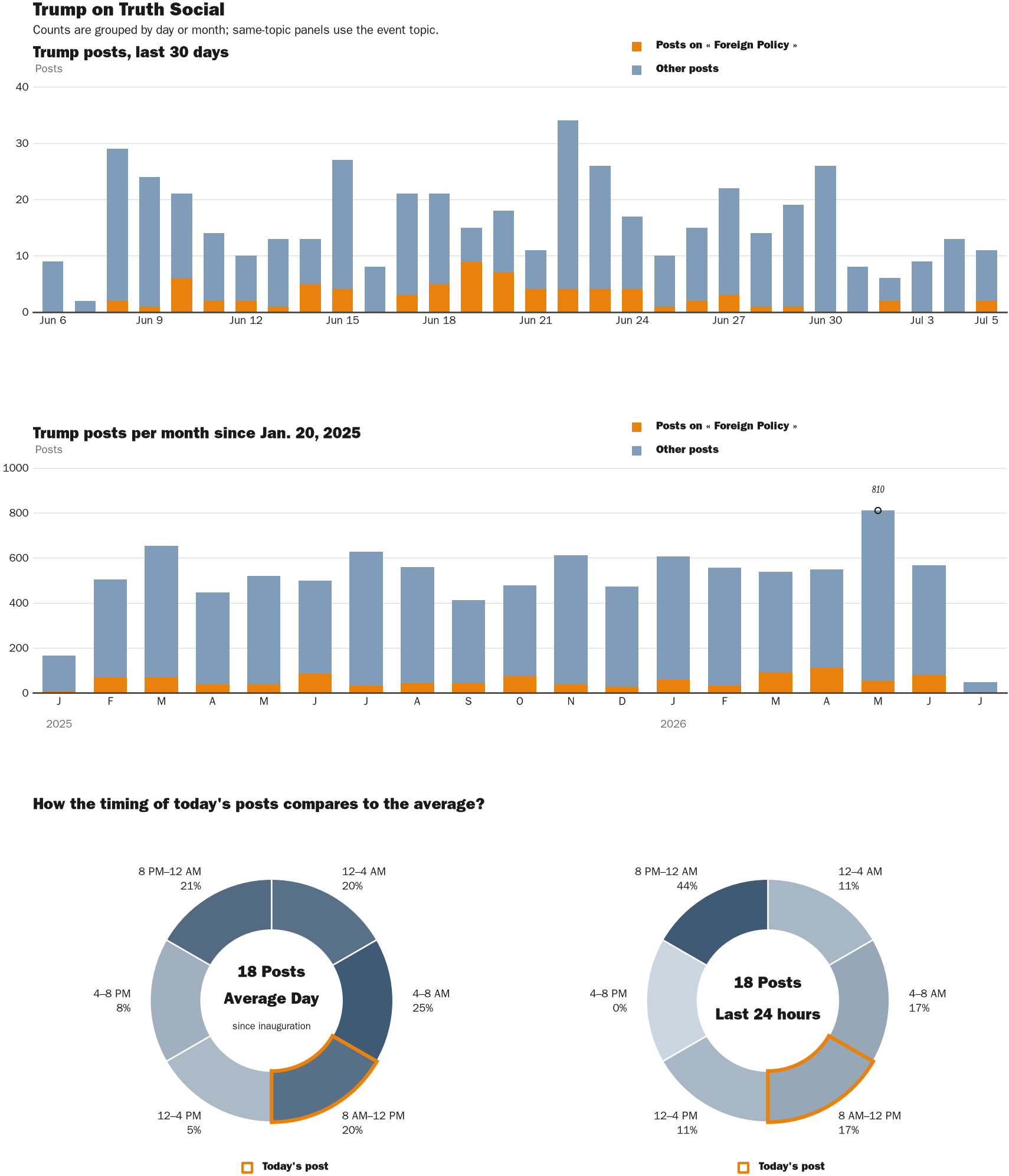 Source: Zenger real-time database of all Truth Social posts.
Note: Chart generated on July 5, 2026 at 10:35 AM EST