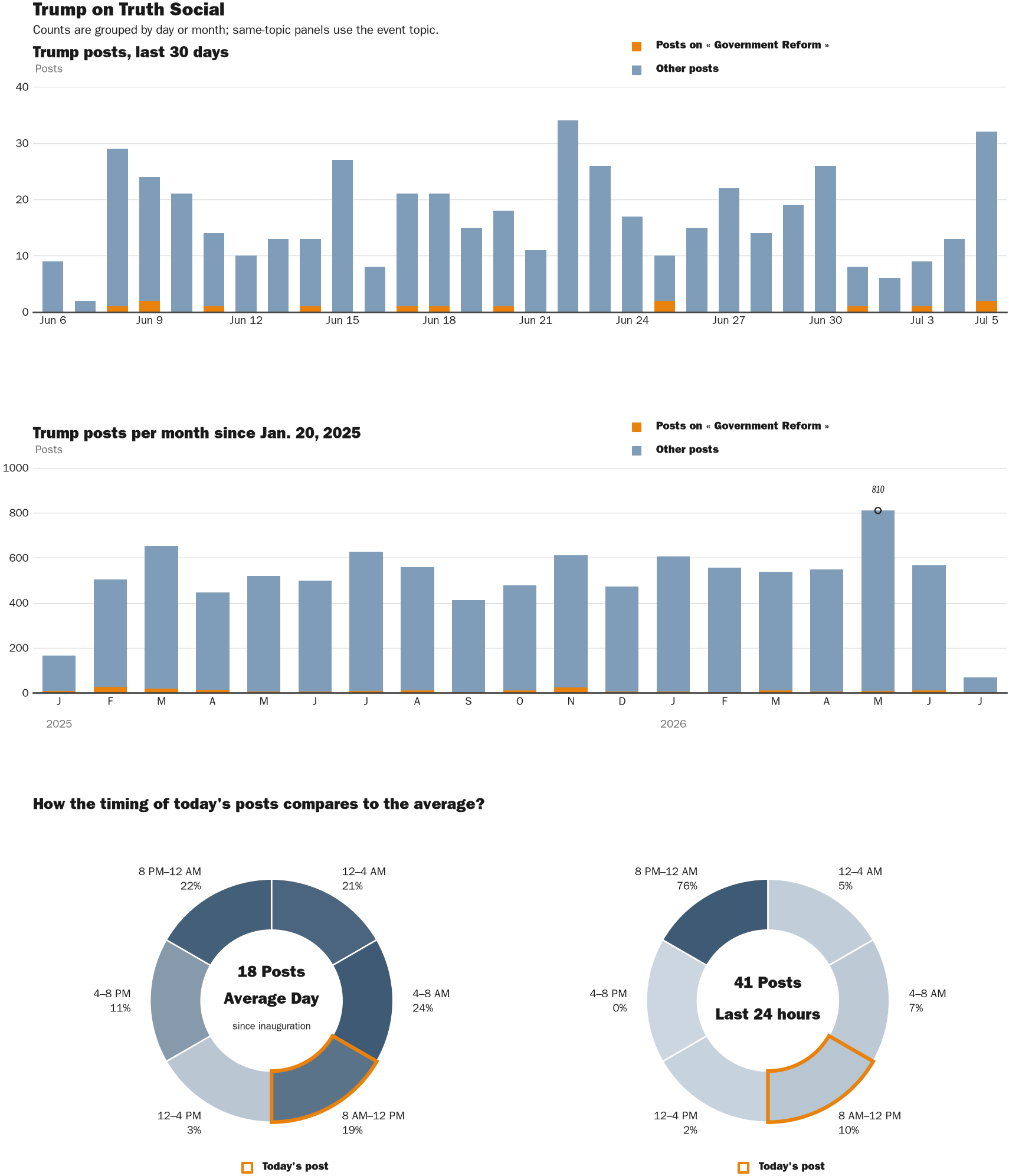 Source: Zenger real-time database of all Truth Social posts.
Note: Chart generated on July 5, 2026 at 11:51 AM EST