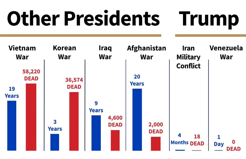 President Donald J. Trump posted a graphic comparing war deaths on Truth Social on 07/21/2026.