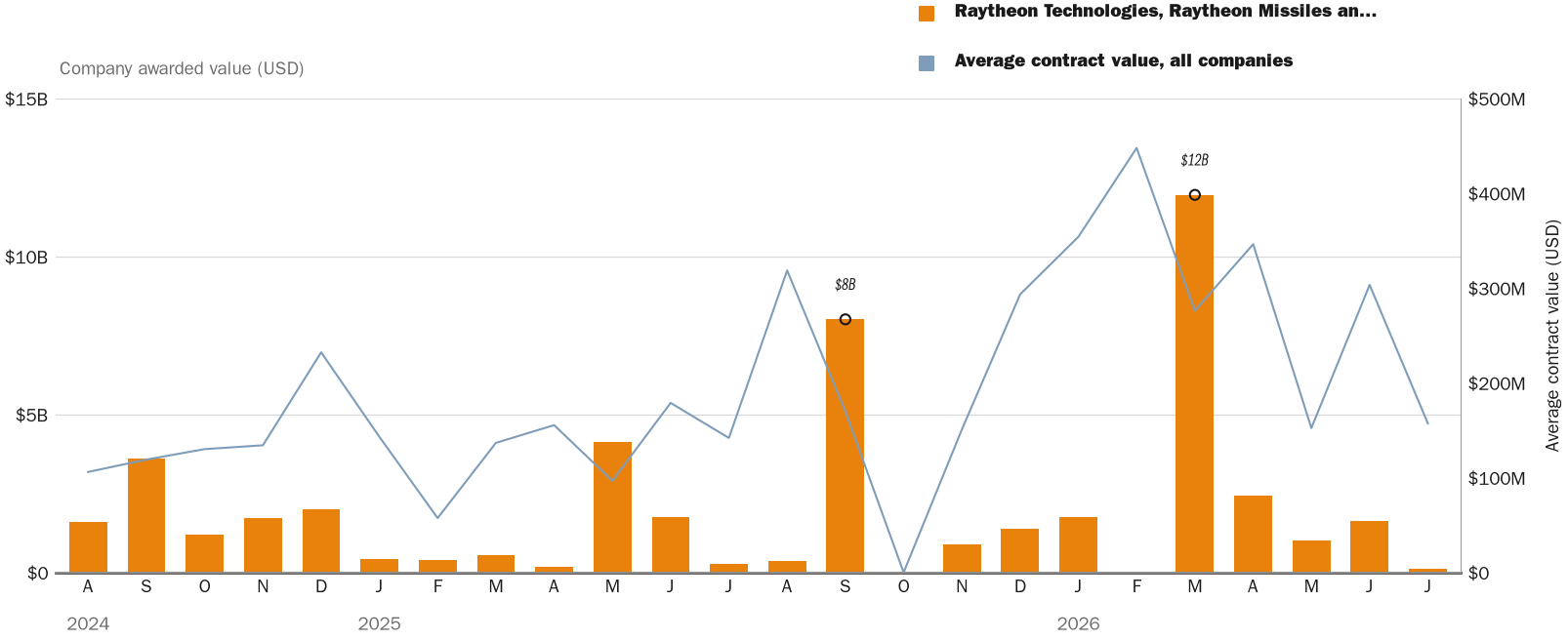 Source: NewsFindr Chart Maker
Note: Chart generated by NewsFindr for Raytheon Technologies, Raytheon Missiles and Defense, Tucson, Arizonia on July 9, 2026 at 4:21 PM EST