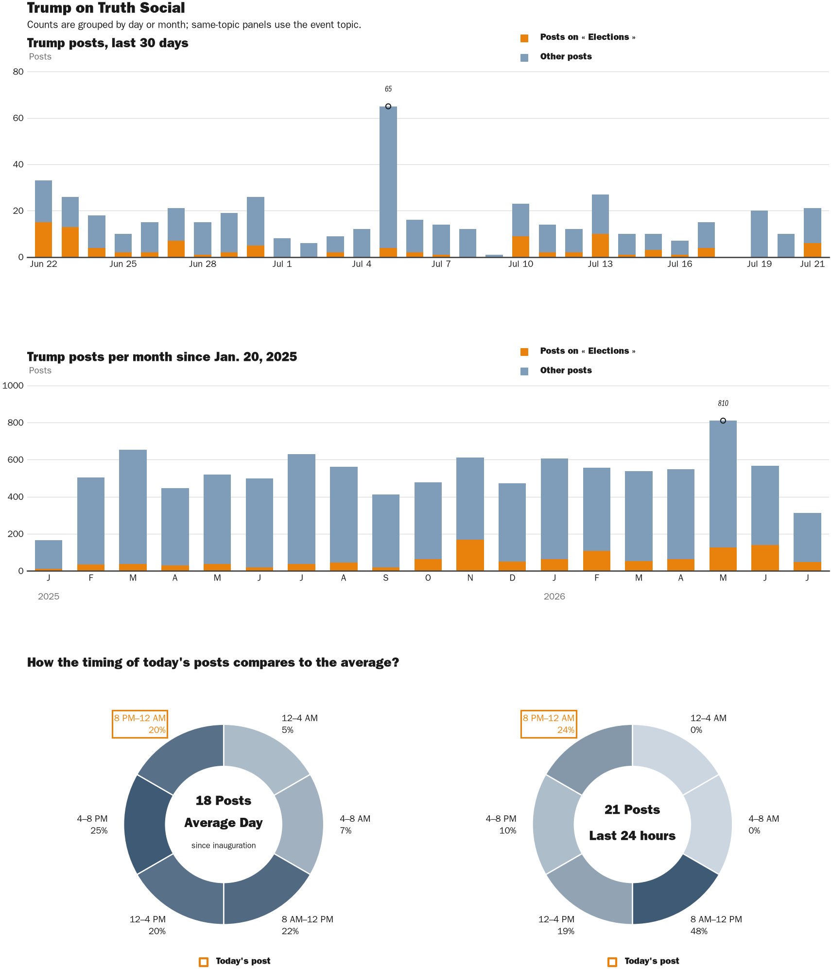 NewsFindr Chart Maker