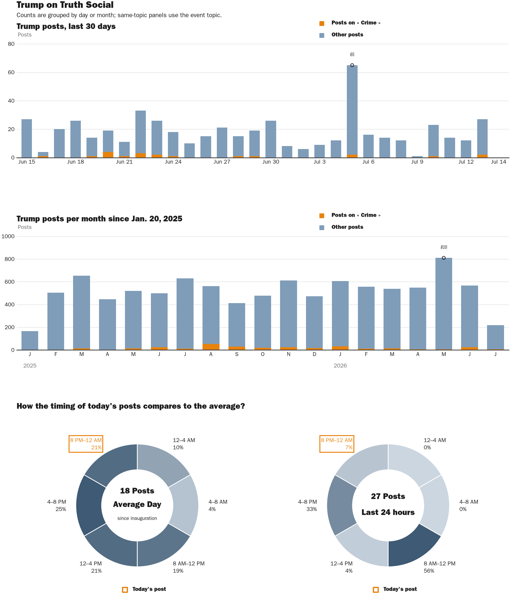 Source: Zenger real-time database of all Truth Social posts.
Note: Chart generated on July 14, 2026 at 8:59 AM ET