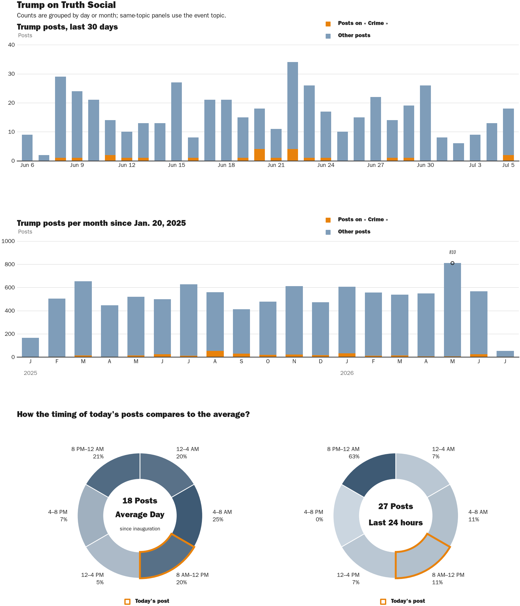 Source: Zenger real-time database of all Truth Social posts.
Note: Chart generated on July 5, 2026 at 10:57 AM EST