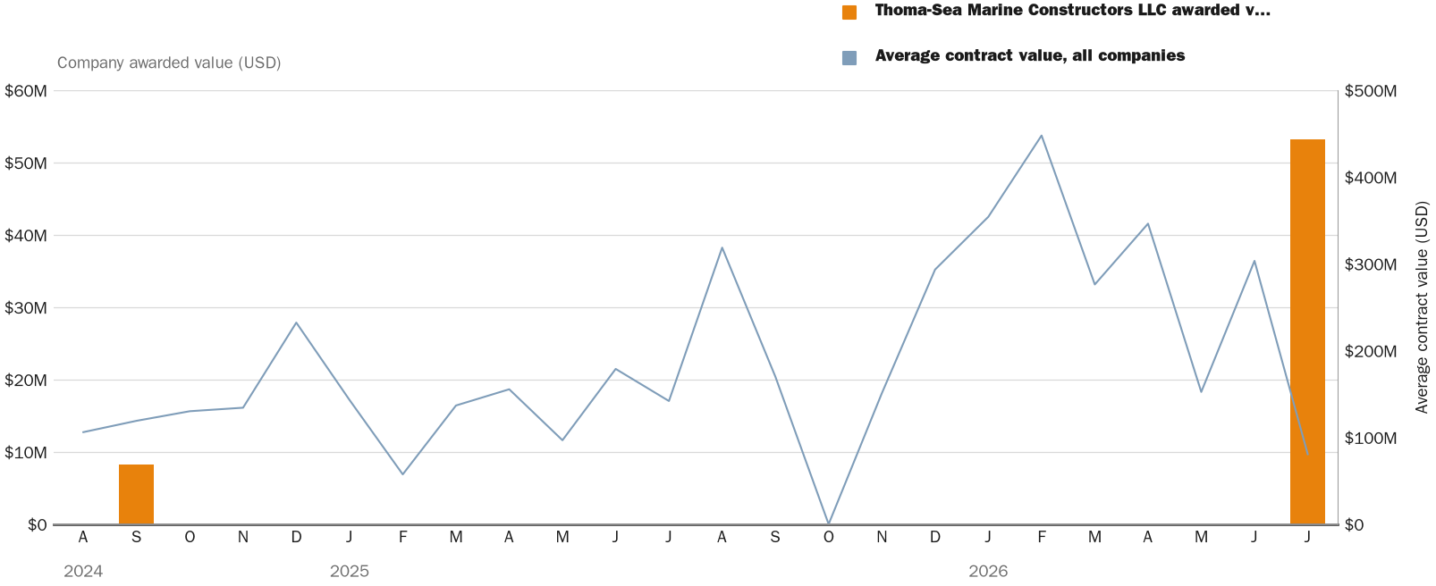 Source: NewsFindr Chart Maker
Note: Chart generated by NewsFindr for Thoma-Sea Marine Constructors LLC on July 6, 2026 at 4:15 PM EST