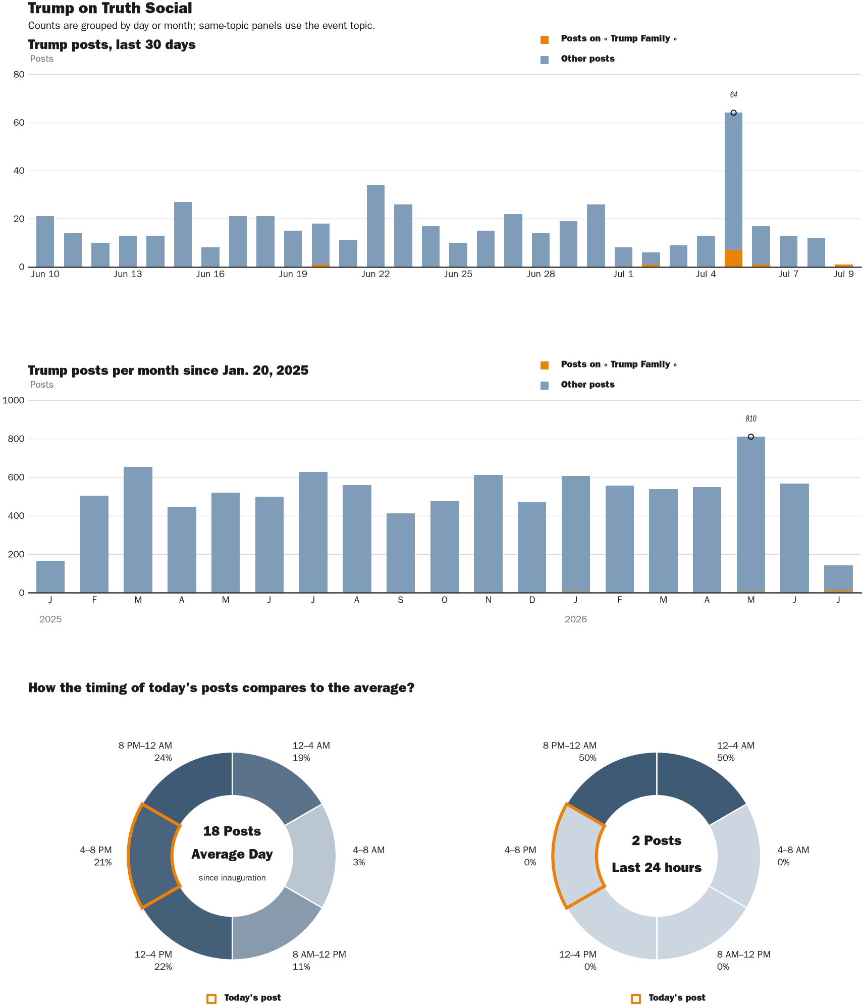 Source: Zenger real-time database of all Truth Social posts.
Note: Chart generated on July 9, 2026 at 7:15 PM EST