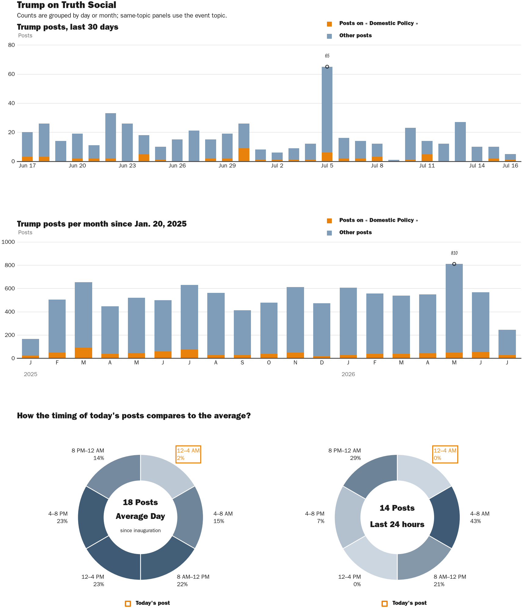 Source: Zenger real-time database of all Truth Social posts.
Note: Chart generated on July 16, 2026 at 11:50 AM ET
