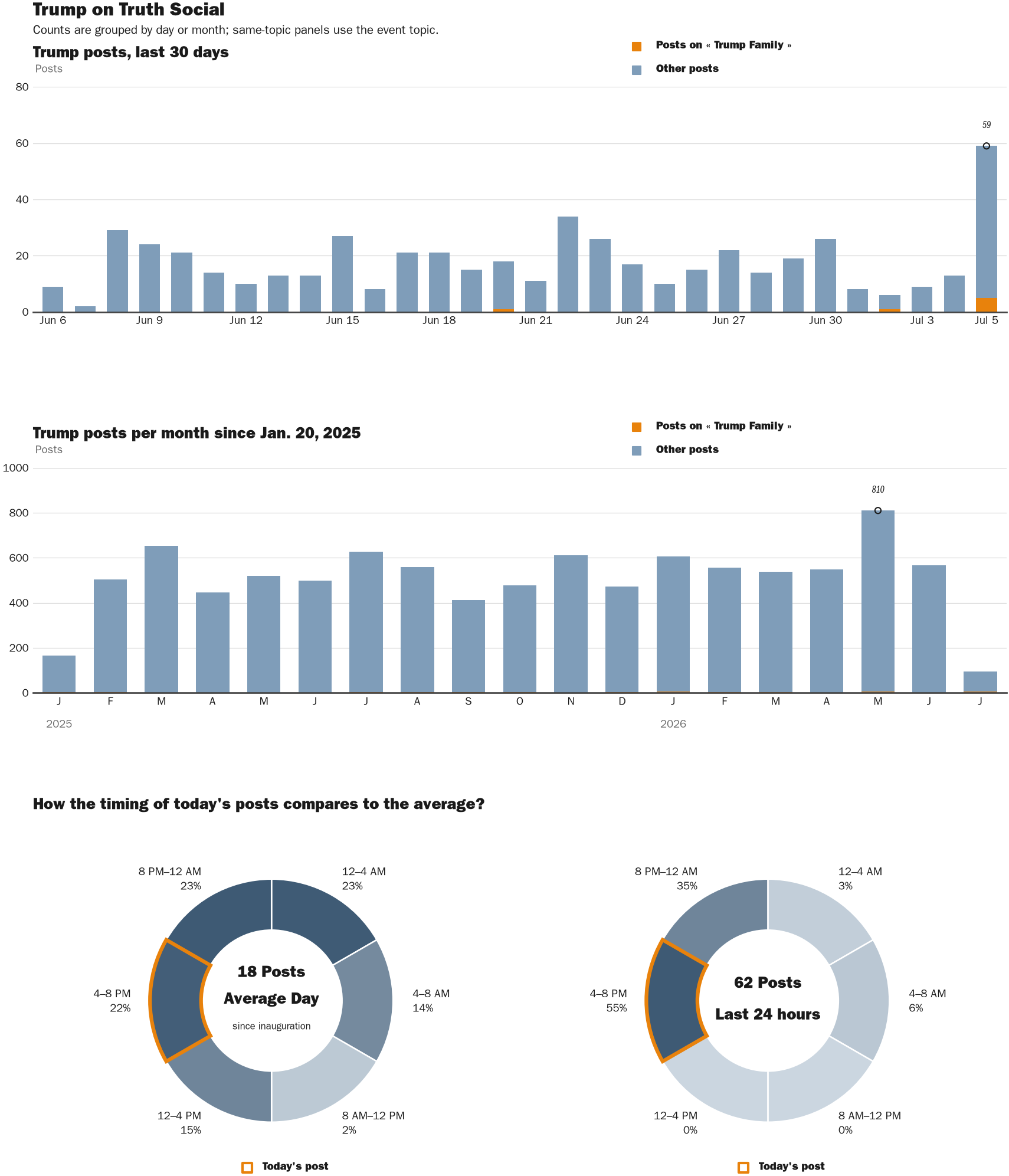 Source: Zenger real-time database of all Truth Social posts.
Note: Chart generated on July 5, 2026 at 4:33 PM EST