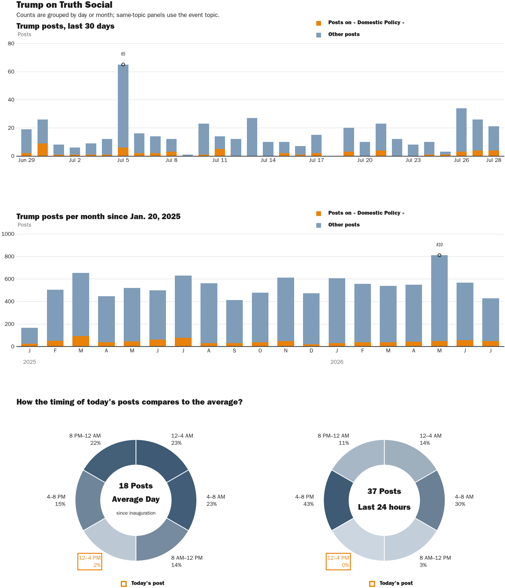 NewsFindr Chart Maker