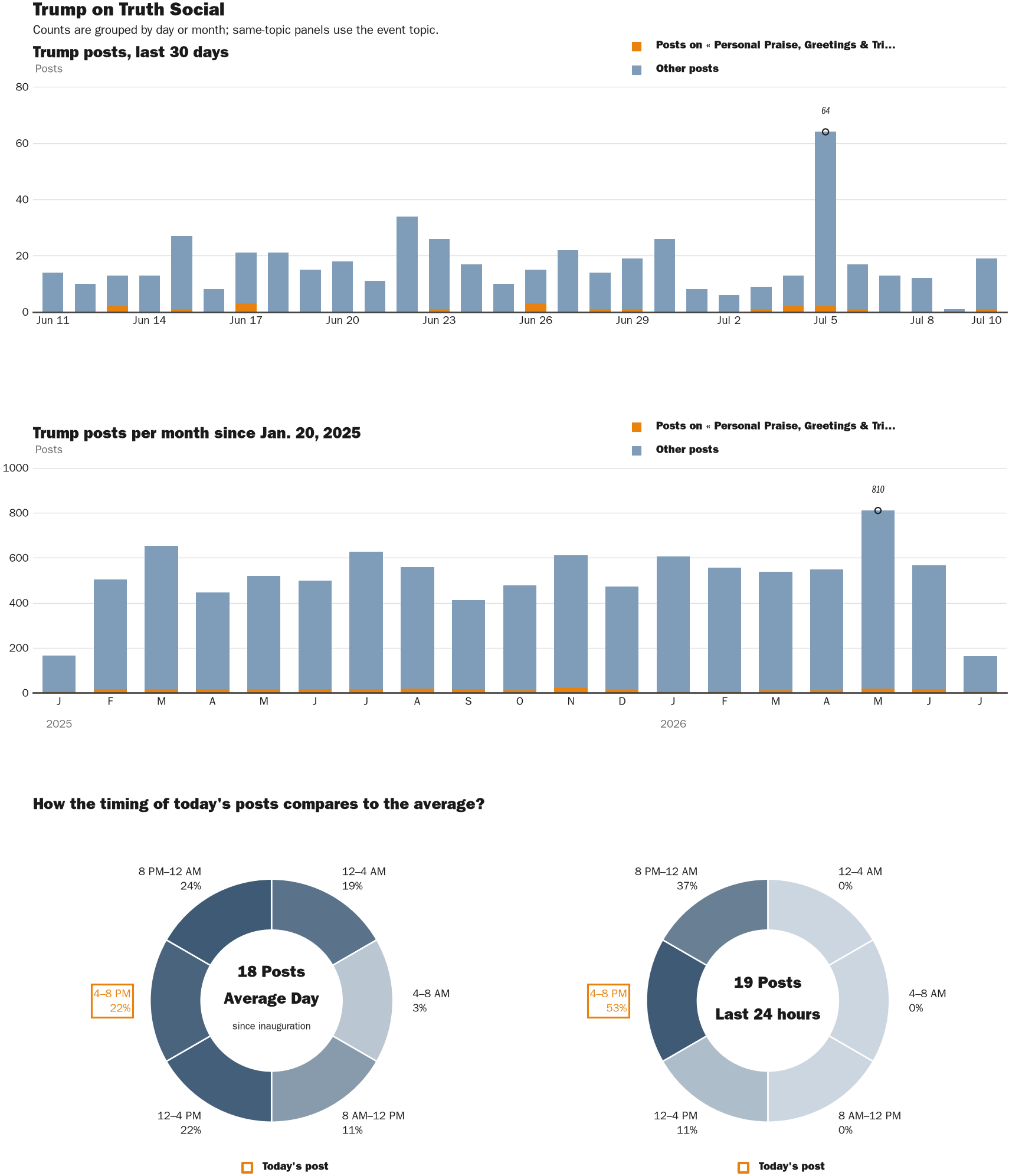 Source: Zenger real-time database of all Truth Social posts.
Note: Chart generated on July 10, 2026 at 7:48 PM EST