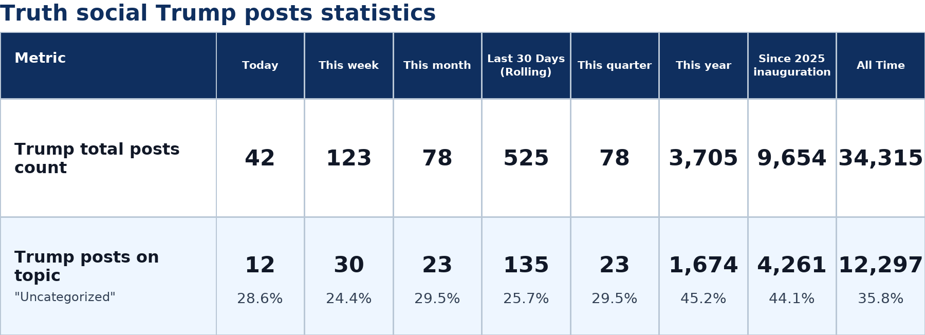 Source: Zenger analysis real-time database of all Truth Social posts
Note: Table generated on July 5, 2026 at 3:20 PM EST
