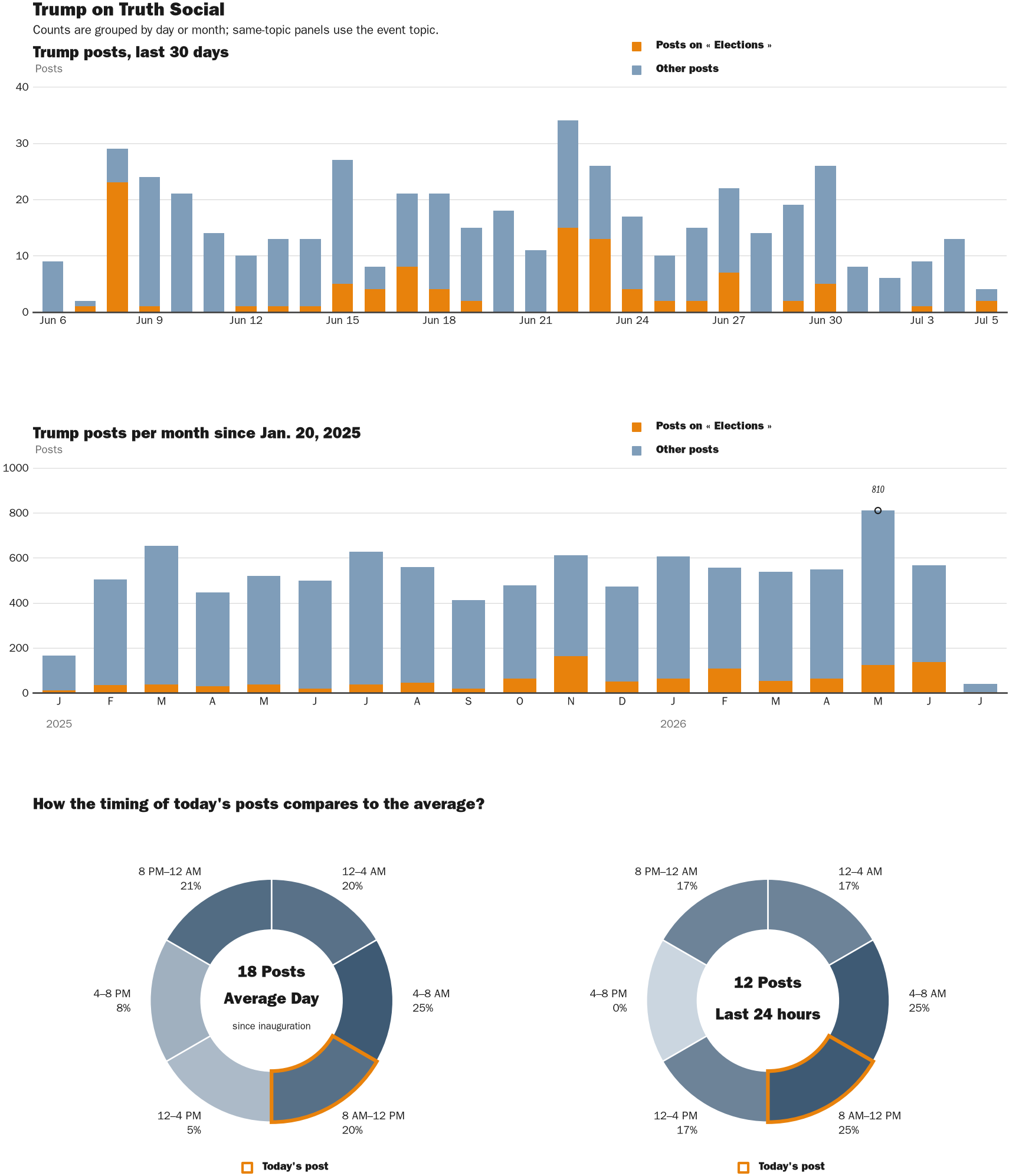 Source: Zenger real-time database of all Truth Social posts.
Note: Chart generated on July 5, 2026 at 10:25 AM EST