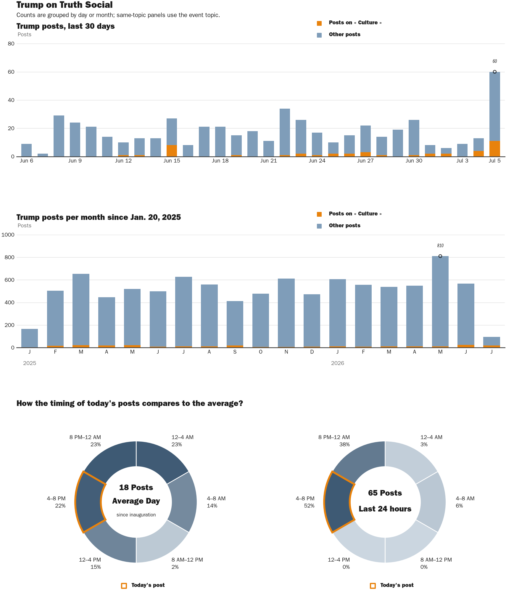 Source: Zenger real-time database of all Truth Social posts.
Note: Chart generated on July 5, 2026 at 4:40 PM EST