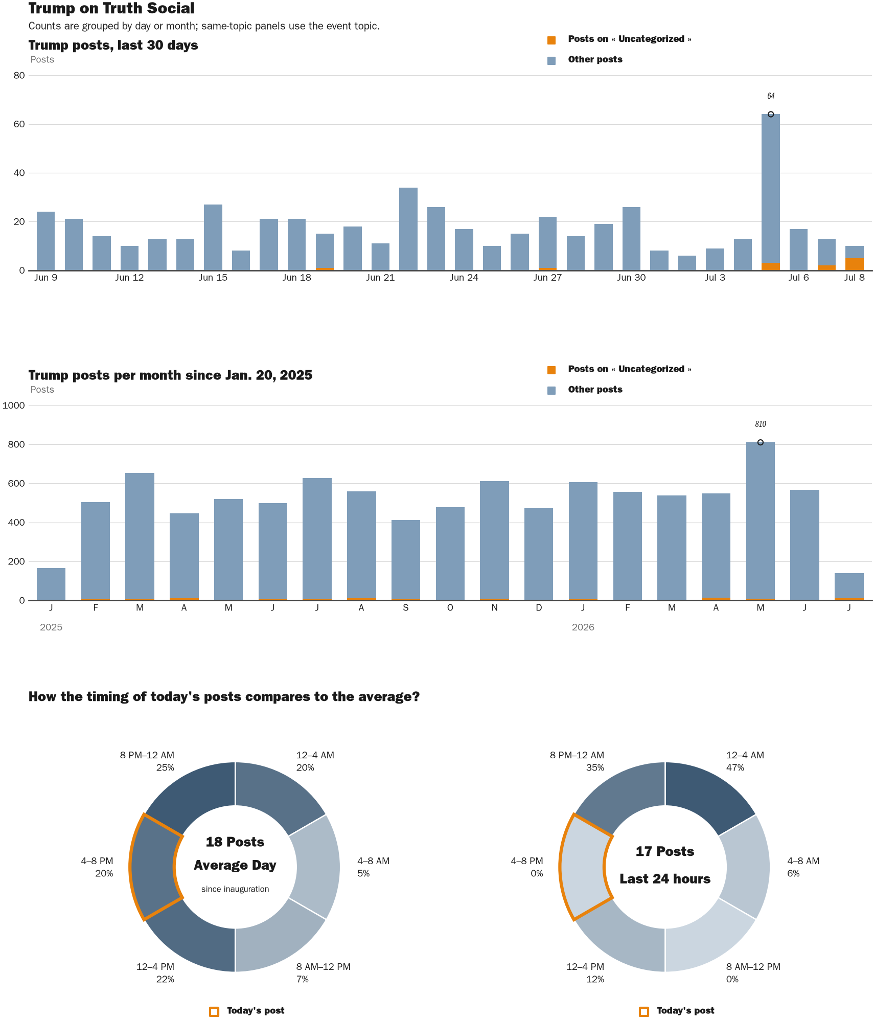 Source: Zenger real-time database of all Truth Social posts.
Note: Chart generated on July 8, 2026 at 6:29 PM EST