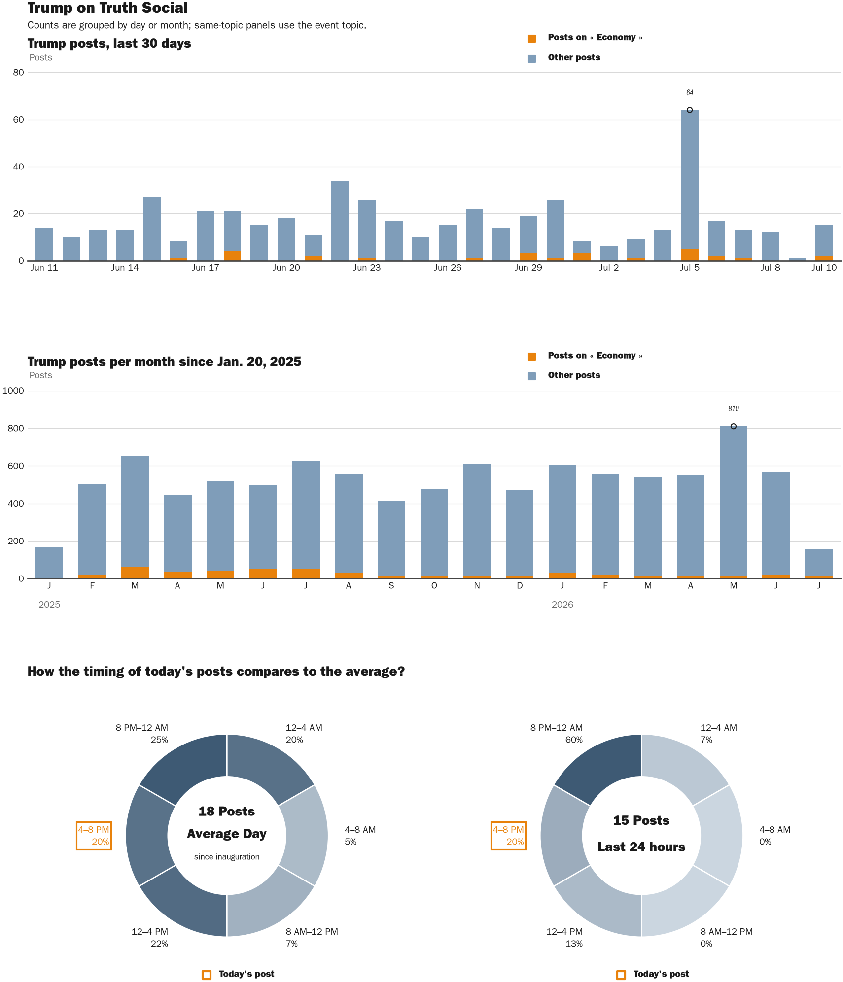 Source: Zenger real-time database of all Truth Social posts.
Note: Chart generated on July 10, 2026 at 6:44 PM EST