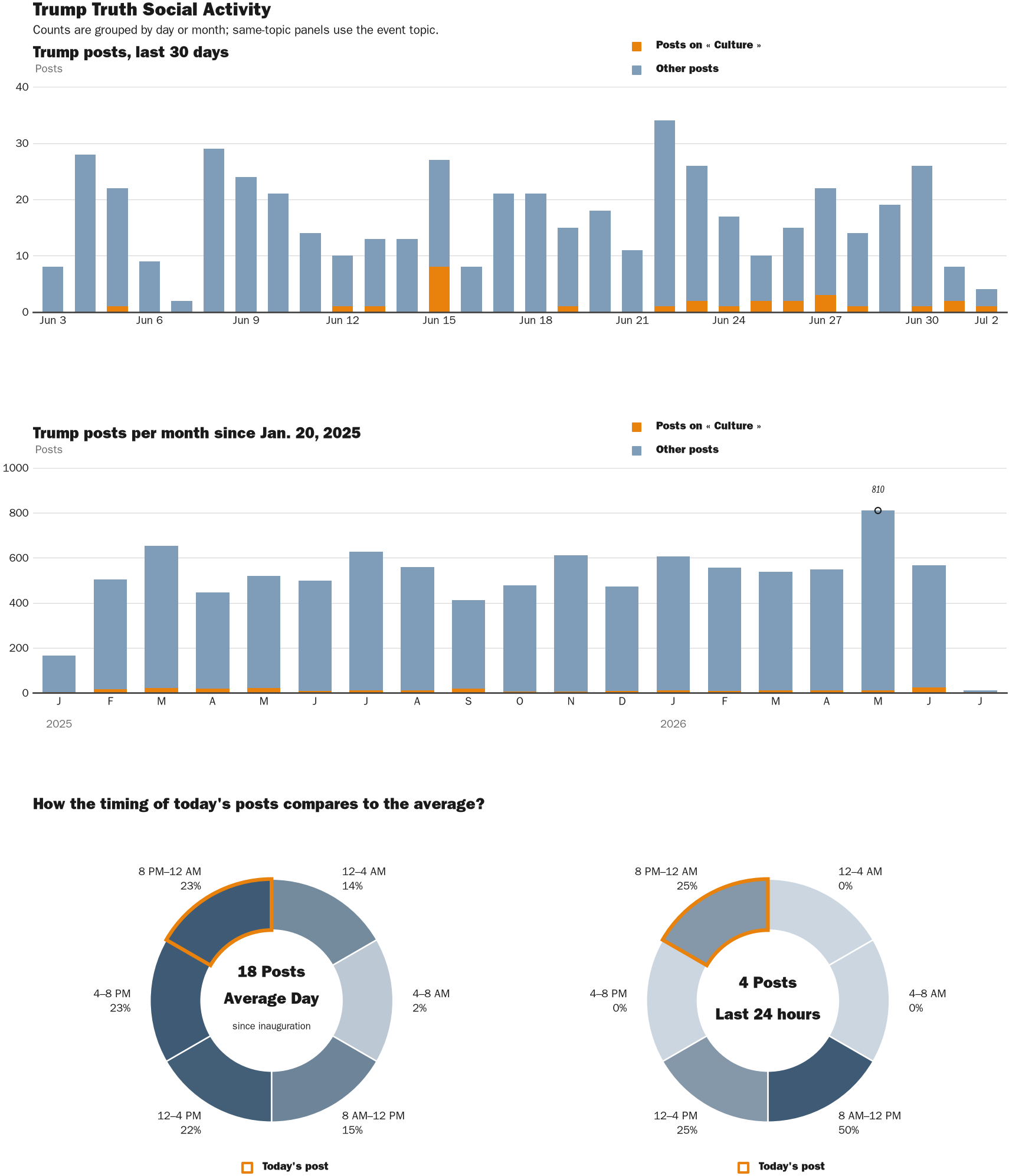 Source: Zenger real-time database of all Truth Social posts.
Note: Chart generated on July 2, 2026 at 9:05 PM EST