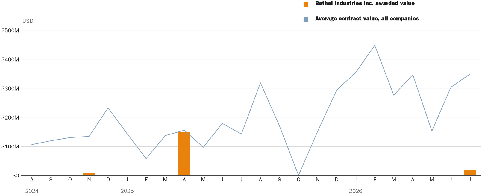 NewsFindr Chart Maker