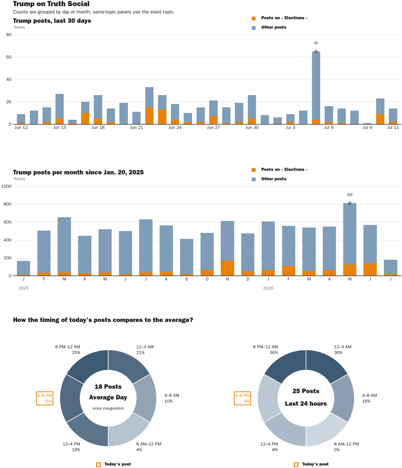 Source: Zenger real-time database of all Truth Social posts.
Note: Chart generated on July 11, 2026 at 7:02 PM ET