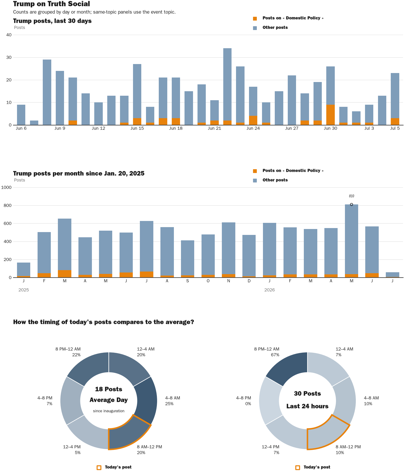Source: Zenger real-time database of all Truth Social posts.
Note: Chart generated on July 5, 2026 at 11:08 AM EST