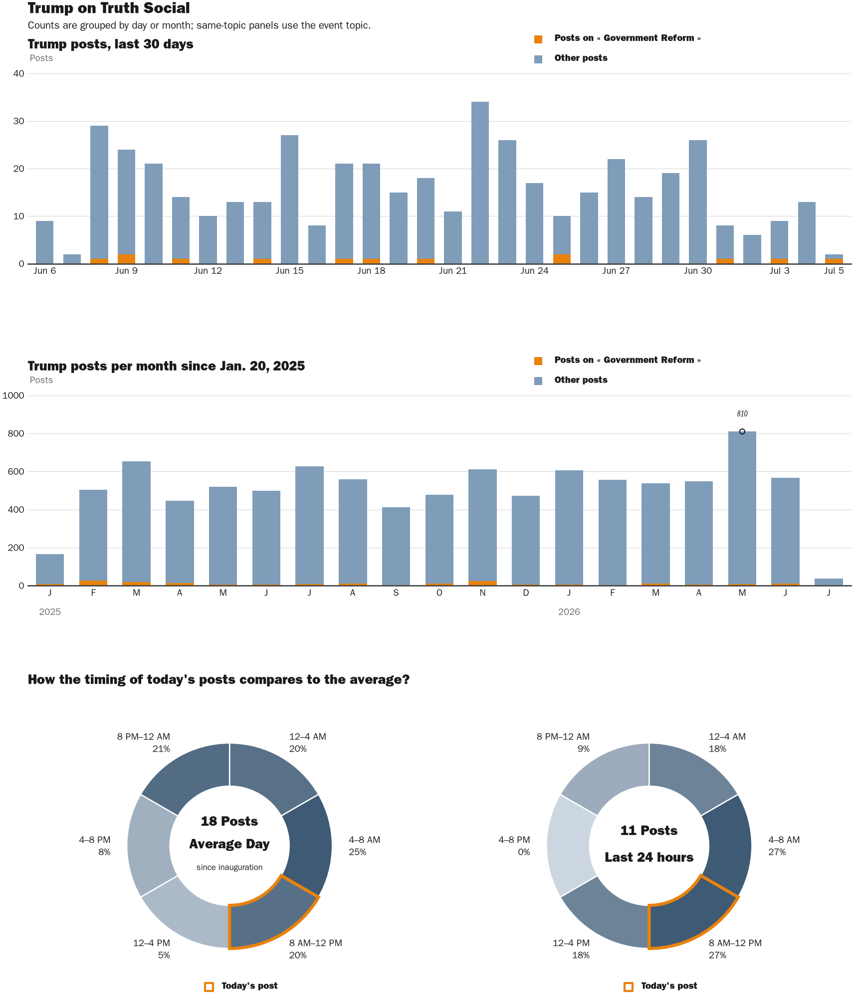 Source: Zenger real-time database of all Truth Social posts.
Note: Chart generated on July 5, 2026 at 10:16 AM EST