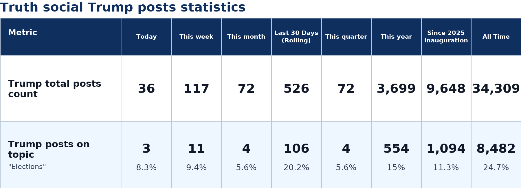 Source: Zenger analysis real-time database of all Truth Social posts
Note: Table generated on July 5, 2026 at 1:32 PM EST