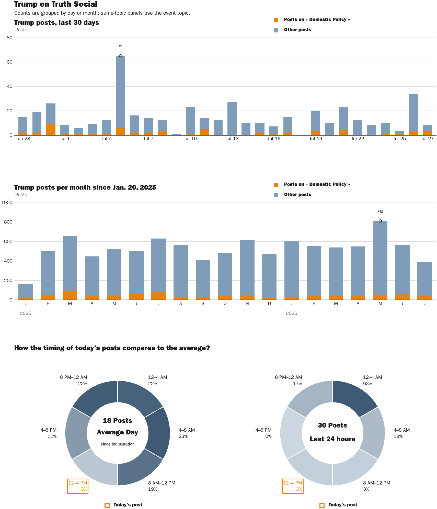 NewsFindr Chart Maker