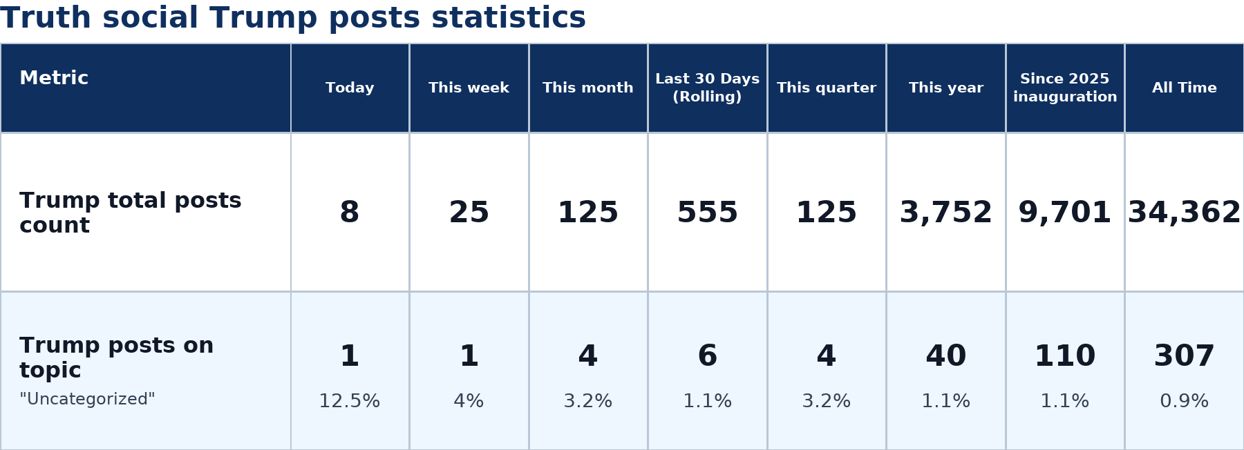 Source: Zenger analysis real-time database of all Truth Social posts
Note: Table generated on July 7, 2026 at 9:40 PM EST