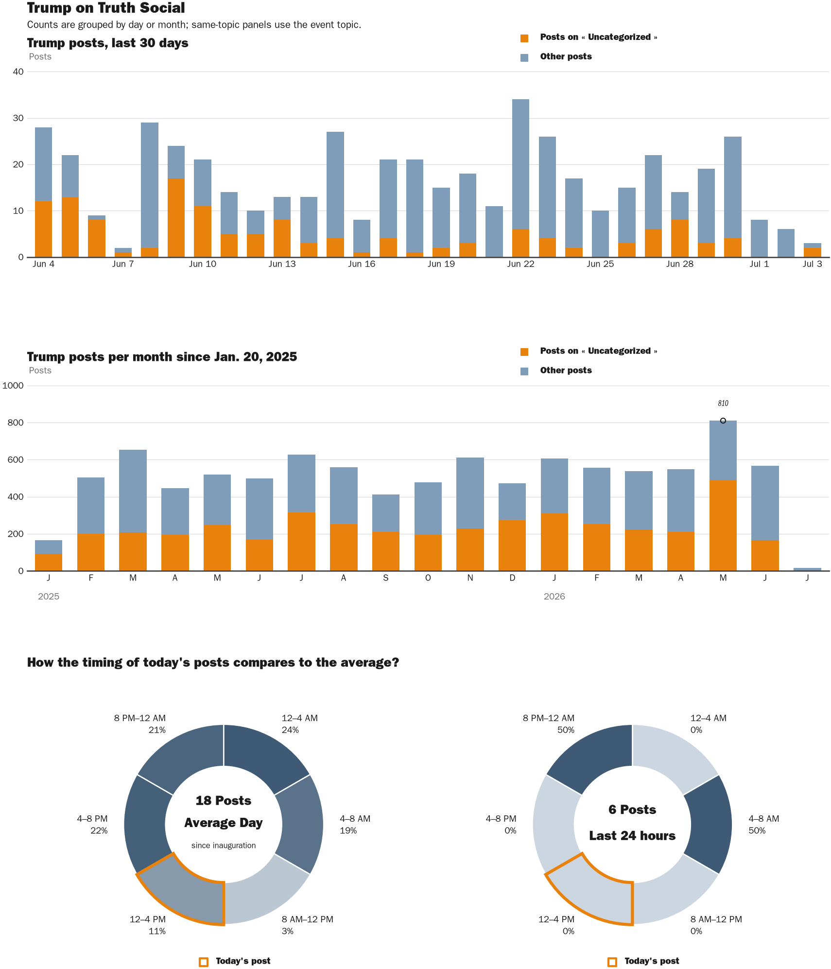 Source: Zenger real-time database of all Truth Social posts.
Note: Chart generated on July 3, 2026 at 3:09 PM EST