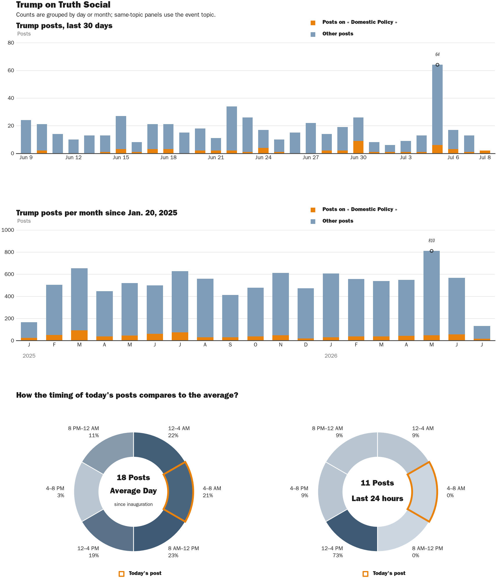 Source: Zenger real-time database of all Truth Social posts.
Note: Chart generated on July 8, 2026 at 7:47 AM EST