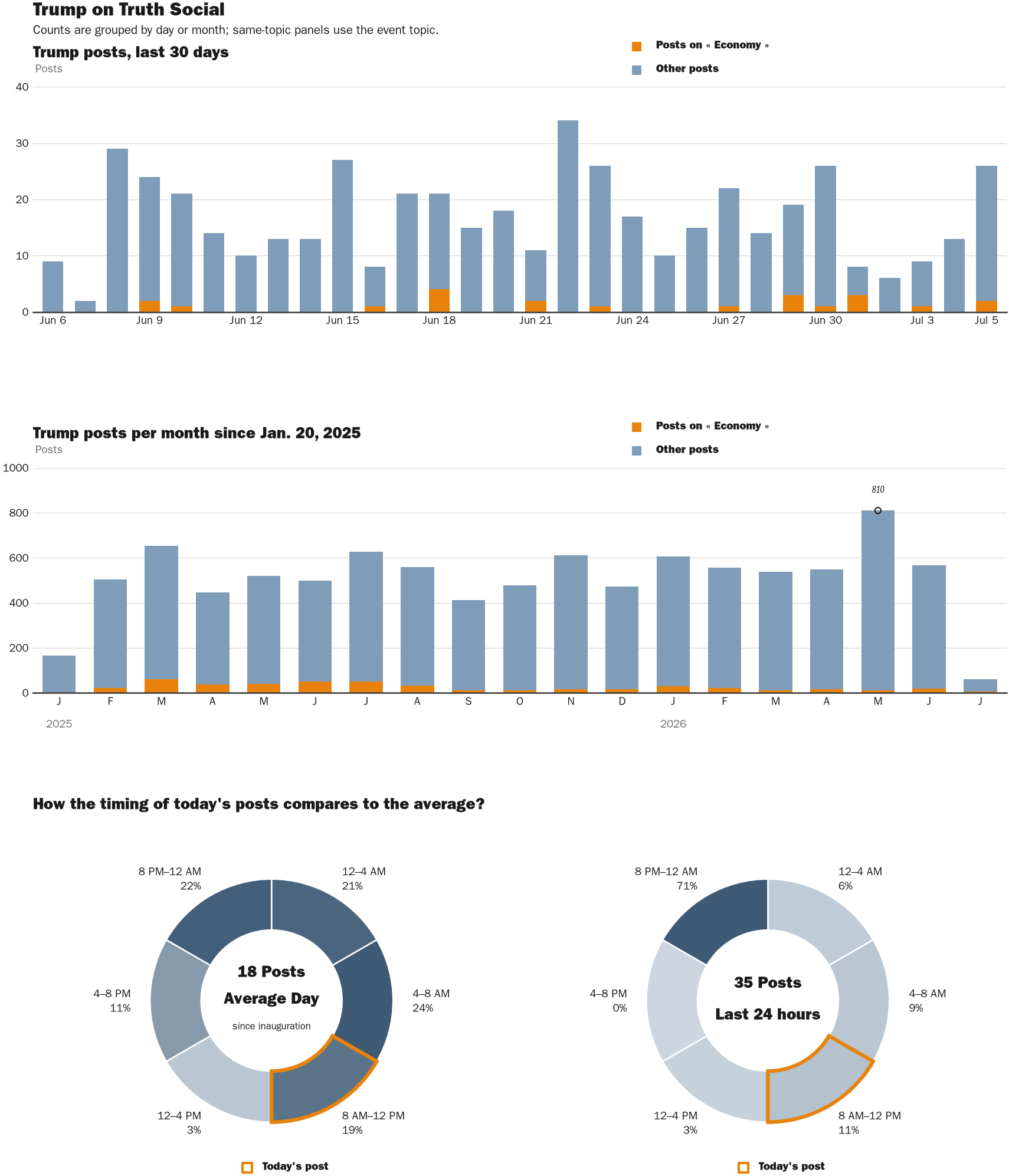 Source: Zenger real-time database of all Truth Social posts.
Note: Chart generated on July 5, 2026 at 11:29 AM EST