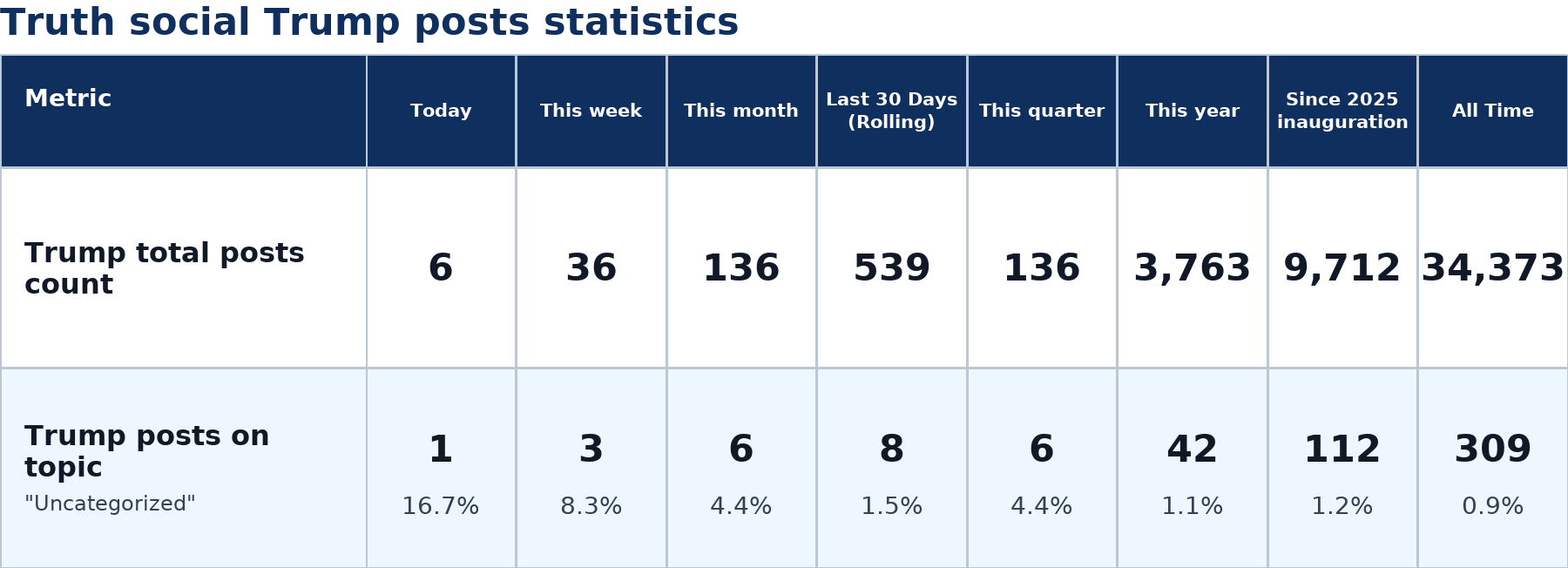 Source: Zenger analysis real-time database of all Truth Social posts
Note: Table generated on July 8, 2026 at 5:10 PM EST