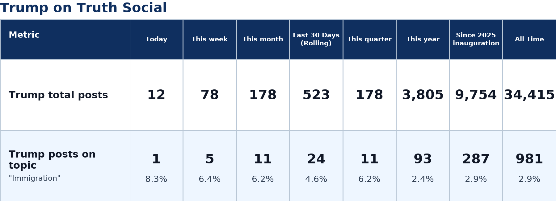 Source: Zenger analysis real-time database of all Truth Social posts
Note: Table generated on July 11, 2026 at 6:36 PM ET