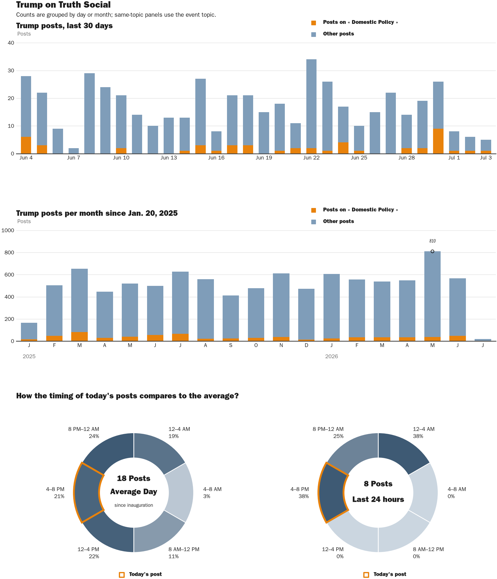 Source: Zenger real-time database of all Truth Social posts.
Note: Chart generated on July 3, 2026 at 7:09 PM EST