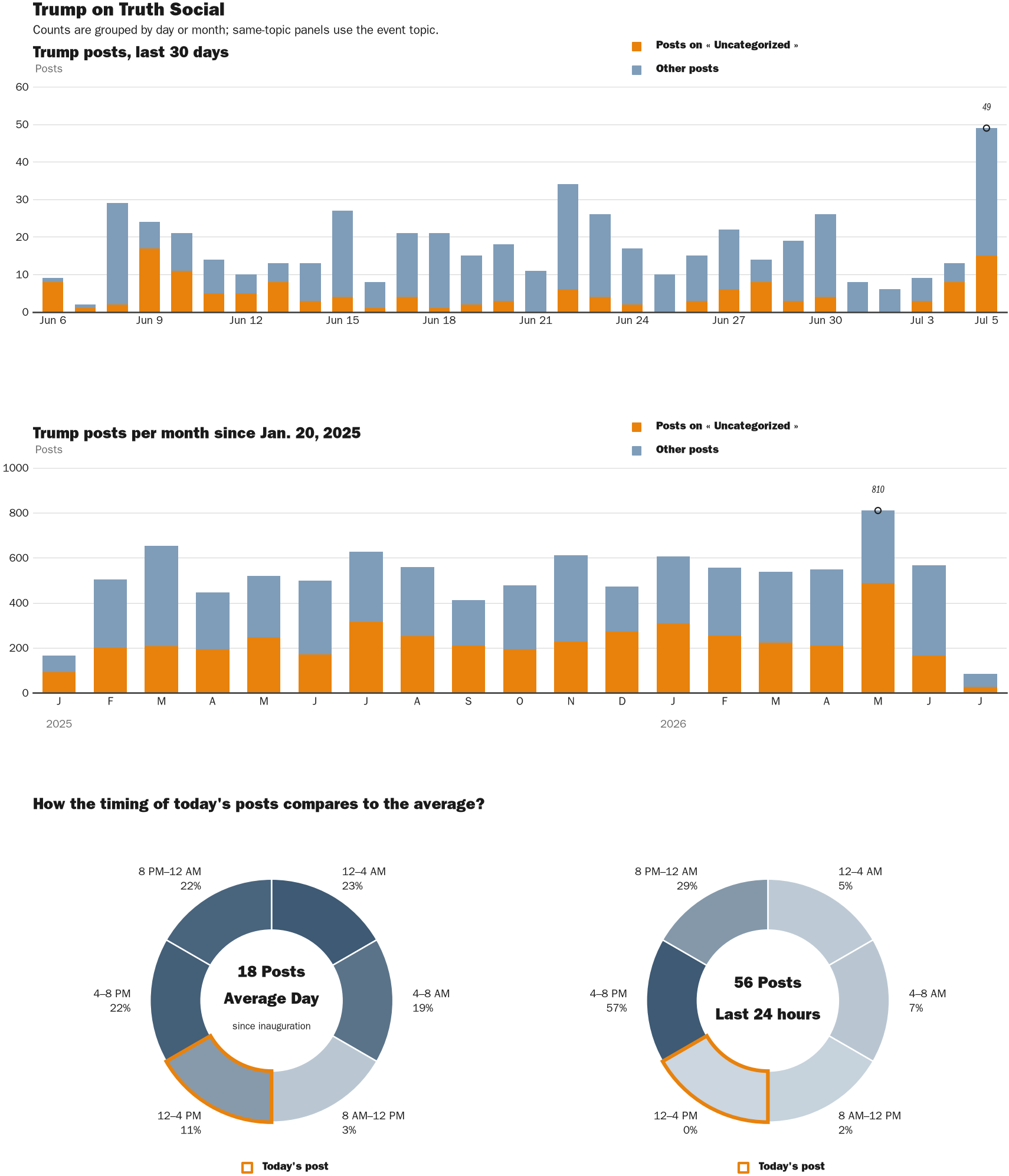 Source: Zenger real-time database of all Truth Social posts.
Note: Chart generated on July 5, 2026 at 3:57 PM EST