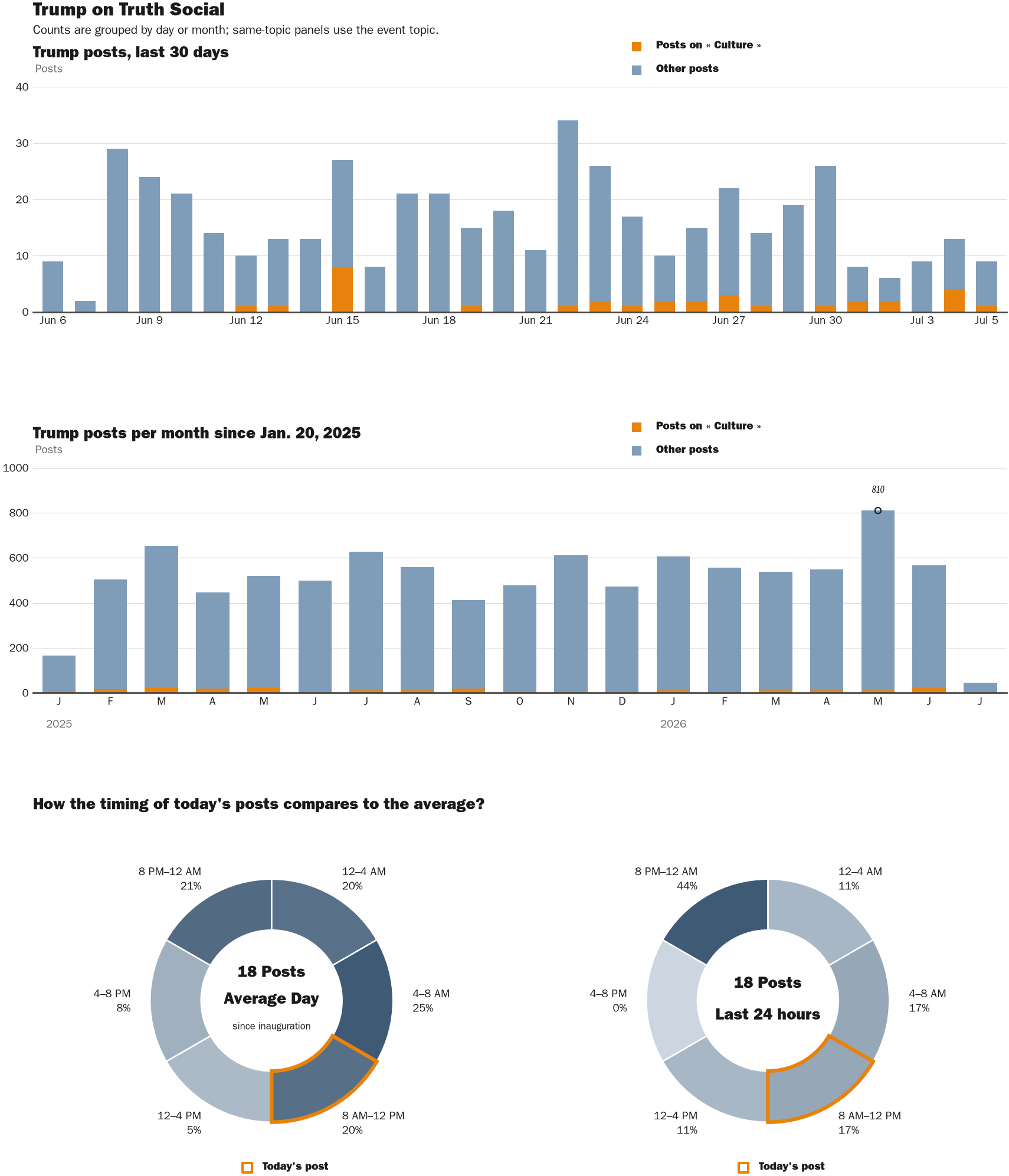 Source: Zenger real-time database of all Truth Social posts.
Note: Chart generated on July 5, 2026 at 10:34 AM EST