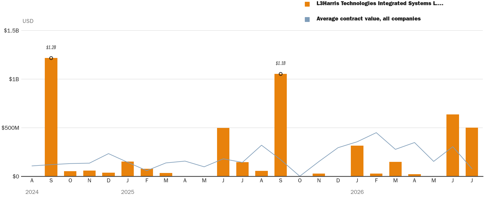 Source: NewsFindr Chart Maker
Note: Chart generated by NewsFindr for L3Harris Technologies Integrated Systems L.P., doing business as Aeromet on July 6, 2026 at 4:16 PM EST