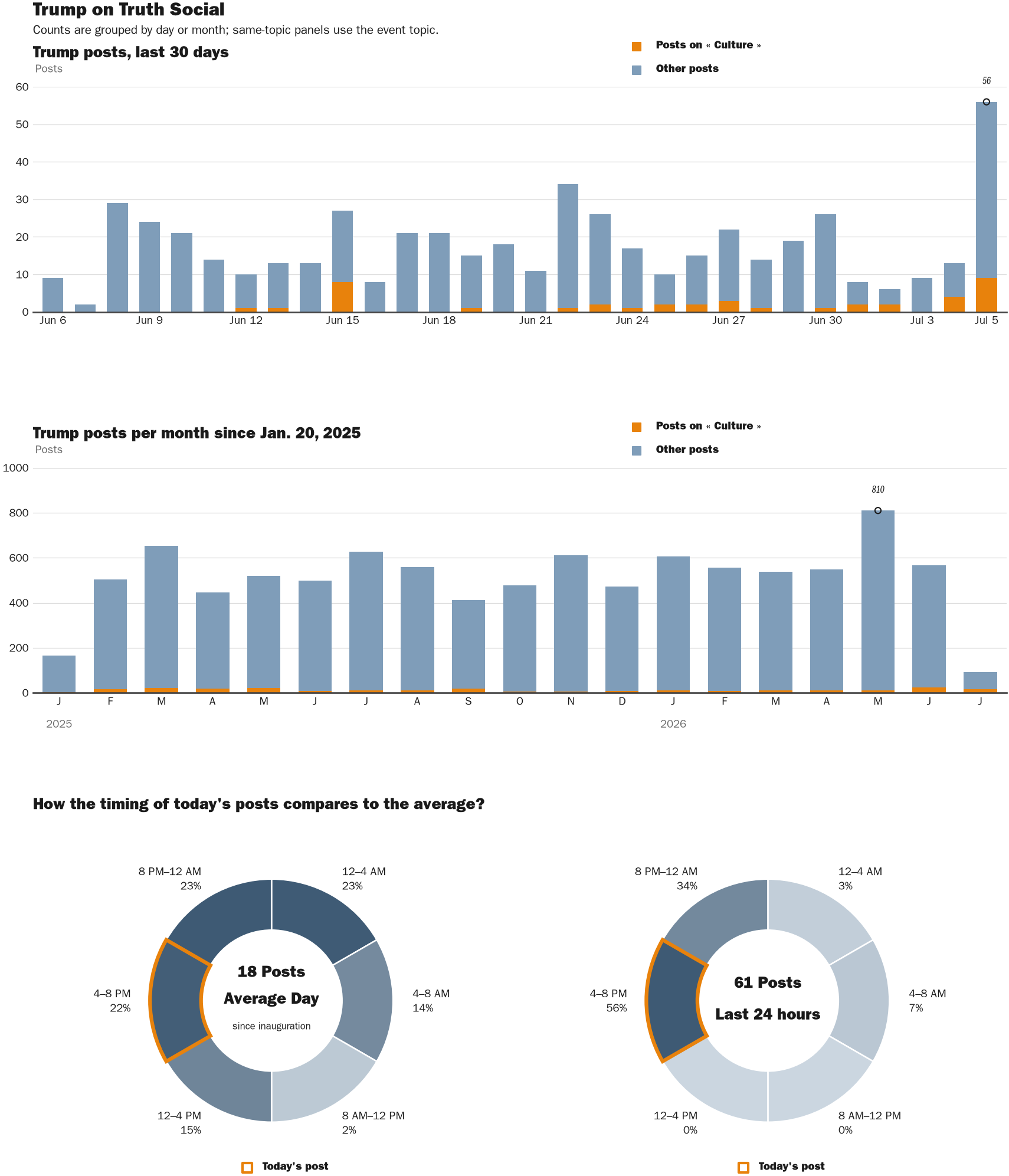 Source: Zenger real-time database of all Truth Social posts.
Note: Chart generated on July 5, 2026 at 4:26 PM EST