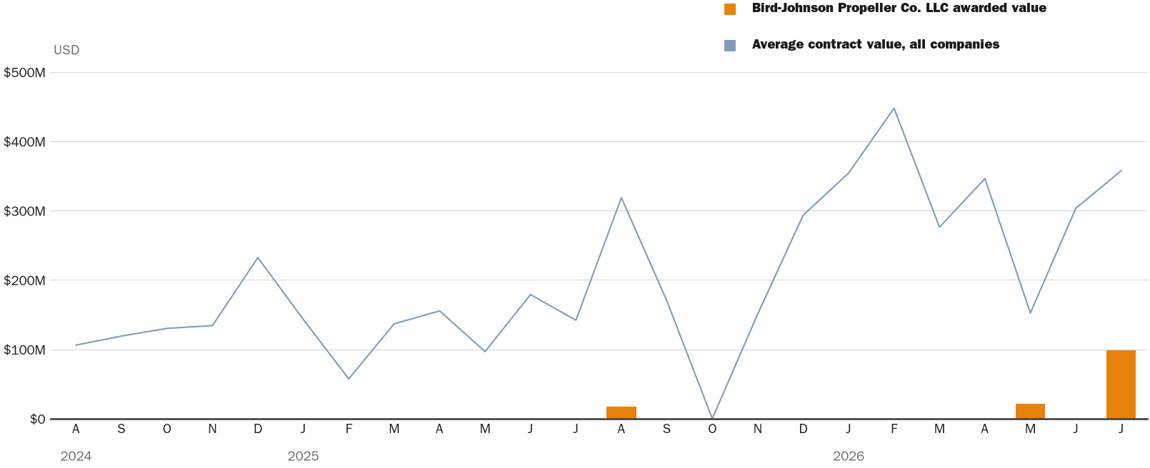 NewsFindr Chart Maker