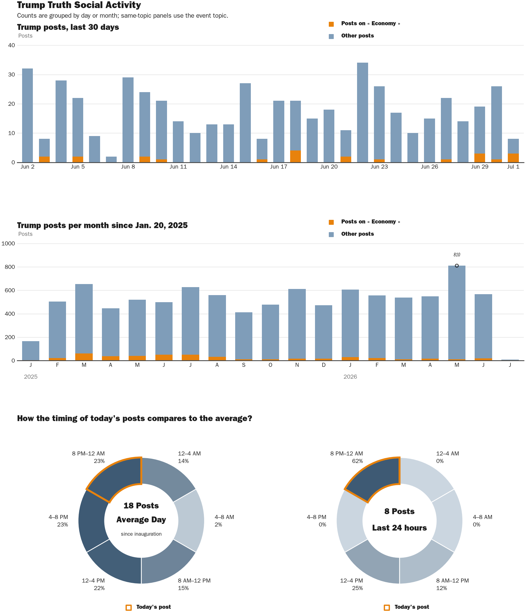 Source: Zenger real-time database of all Truth Social posts.
Note: Chart generated on July 1, 2026 at 9:07 PM EST