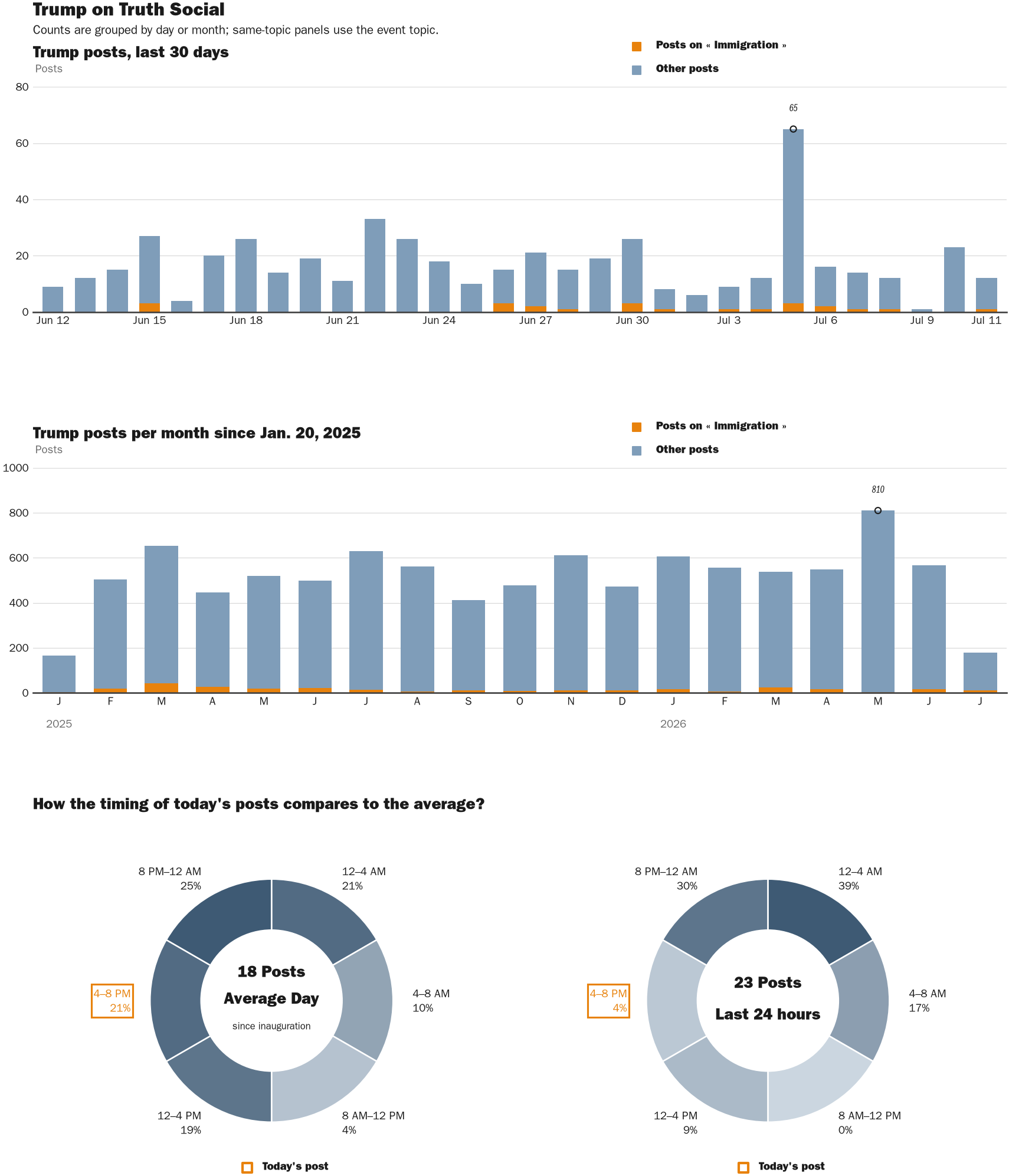 Source: Zenger real-time database of all Truth Social posts.
Note: Chart generated on July 11, 2026 at 6:36 PM ET