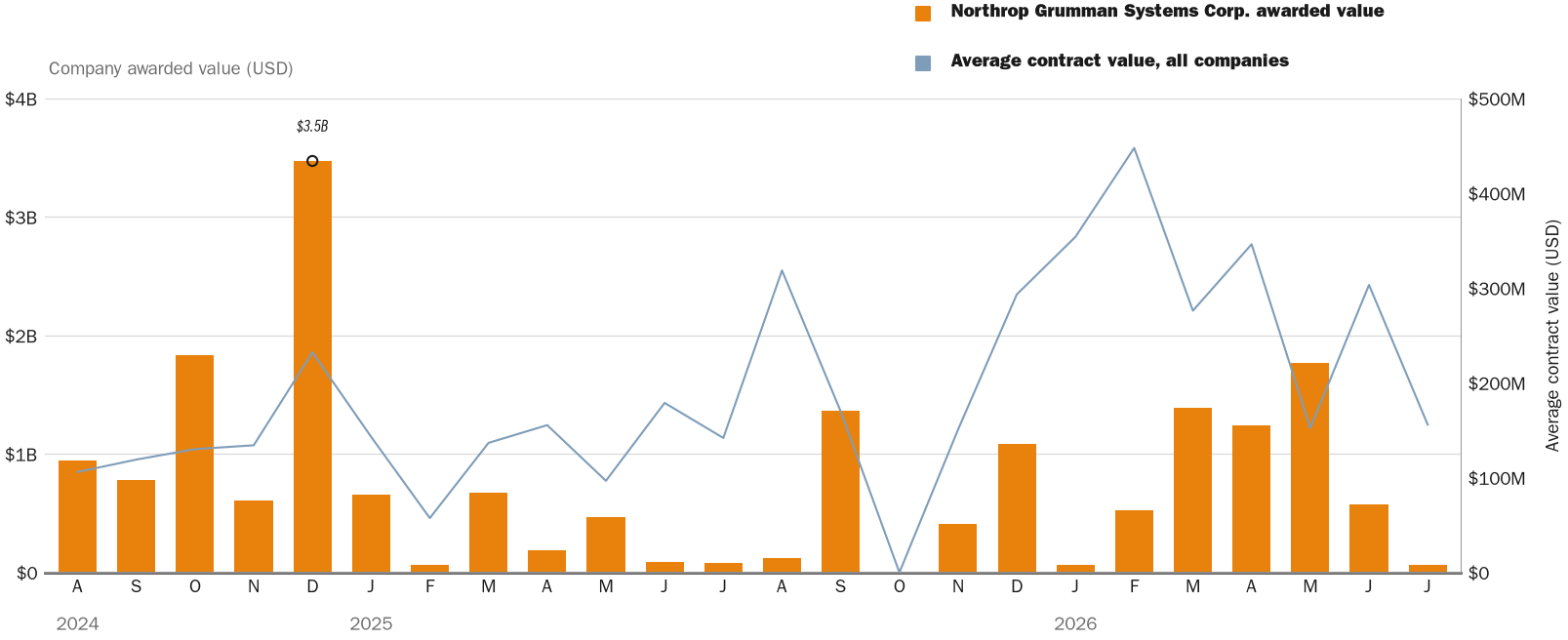 Source: NewsFindr Chart Maker
Note: Chart generated by NewsFindr for Northrop Grumman Systems Corp. on July 9, 2026 at 4:21 PM EST