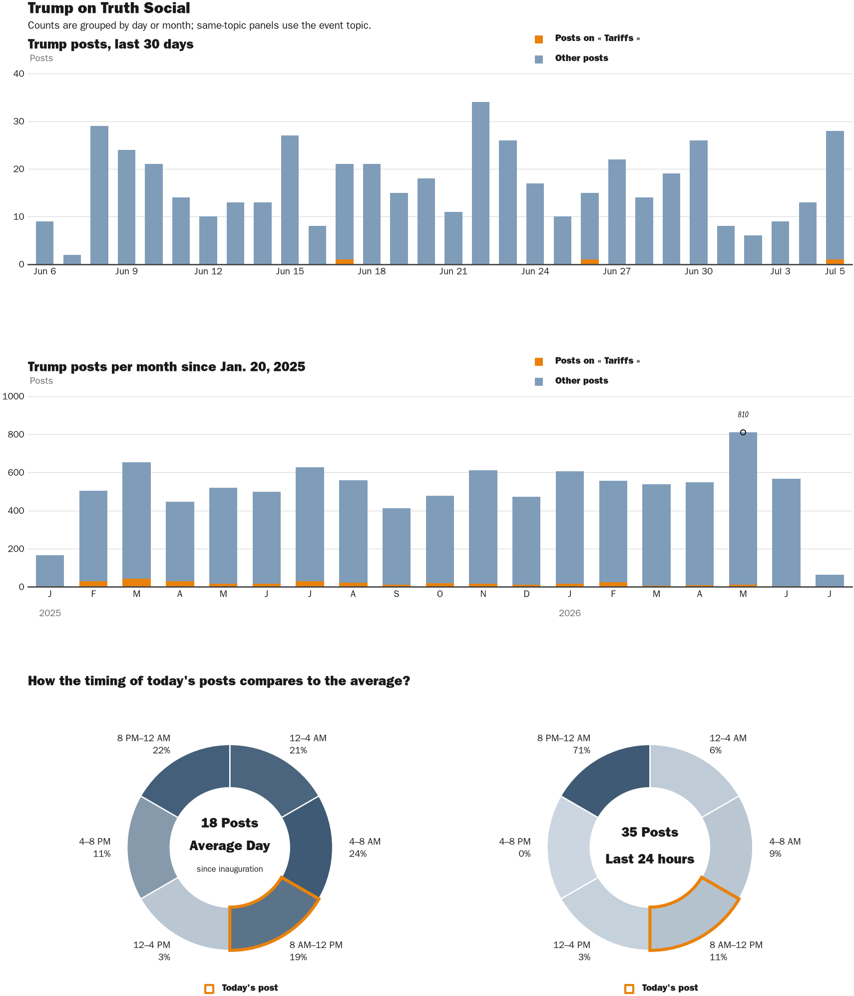 Source: Zenger real-time database of all Truth Social posts.
Note: Chart generated on July 5, 2026 at 11:29 AM EST
