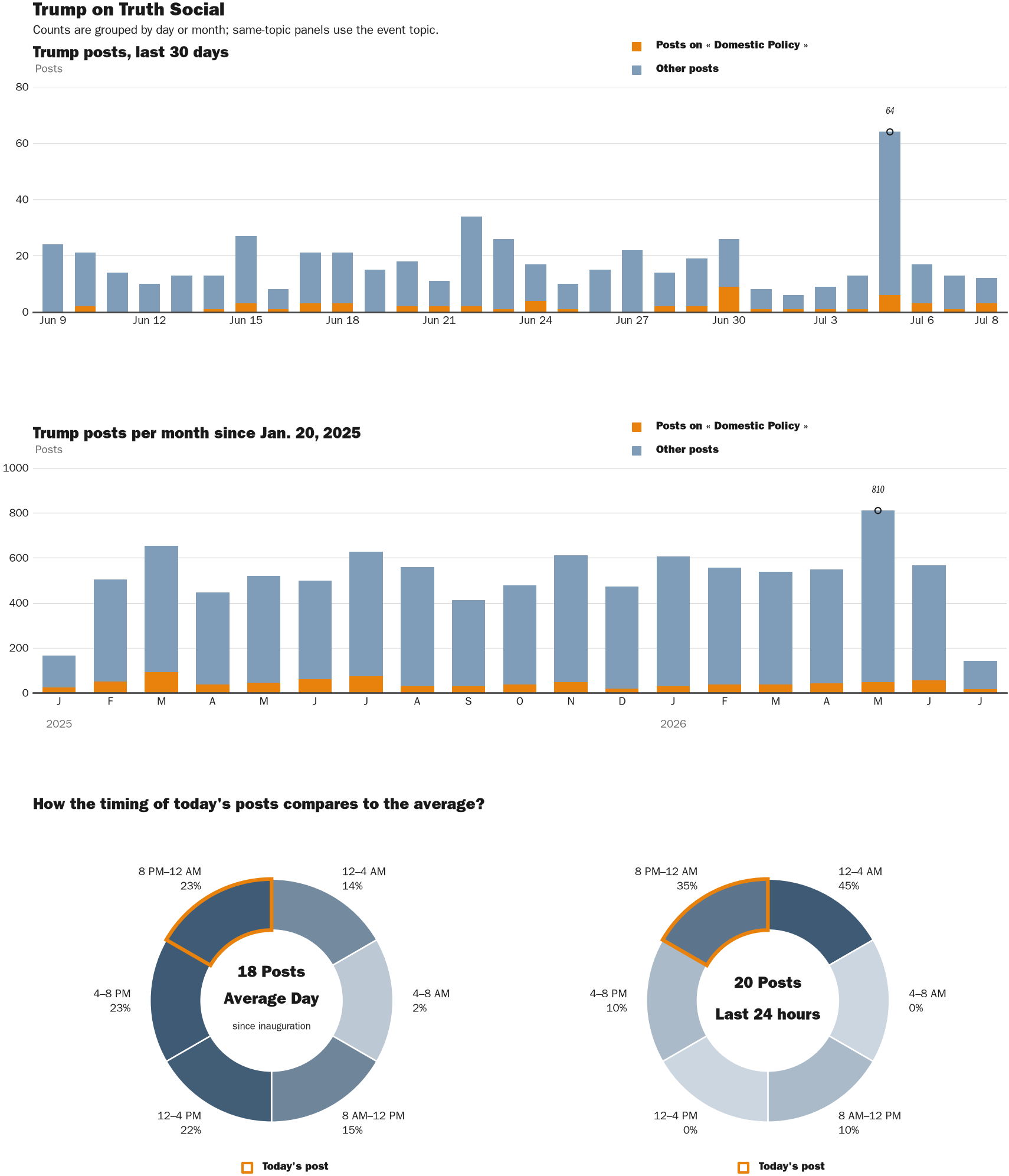 Source: Zenger real-time database of all Truth Social posts.
Note: Chart generated on July 8, 2026 at 8:43 PM EST