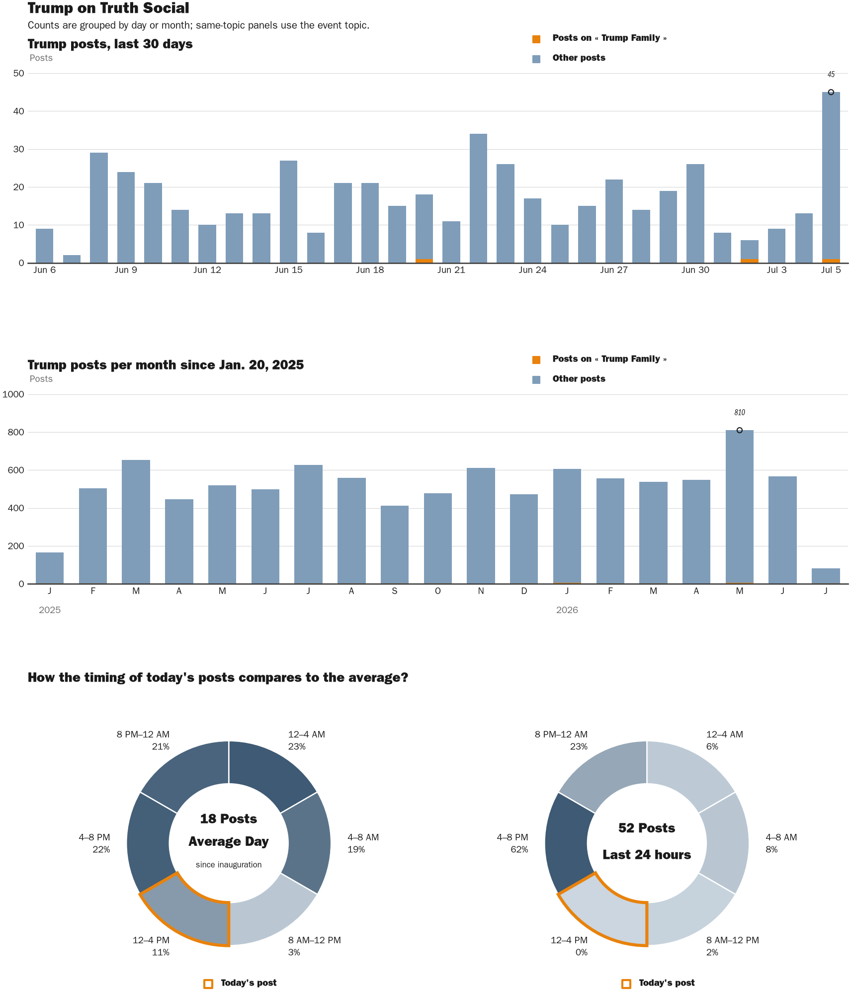 Source: Zenger real-time database of all Truth Social posts.
Note: Chart generated on July 5, 2026 at 3:30 PM EST