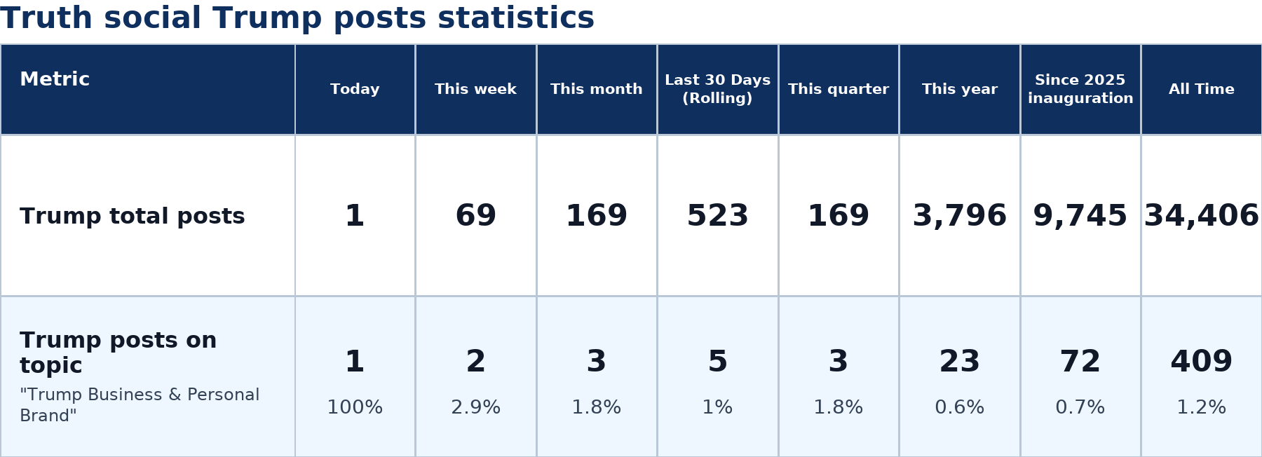 Source: Zenger analysis real-time database of all Truth Social posts
Note: Table generated on July 11, 2026 at 7:24 AM EST