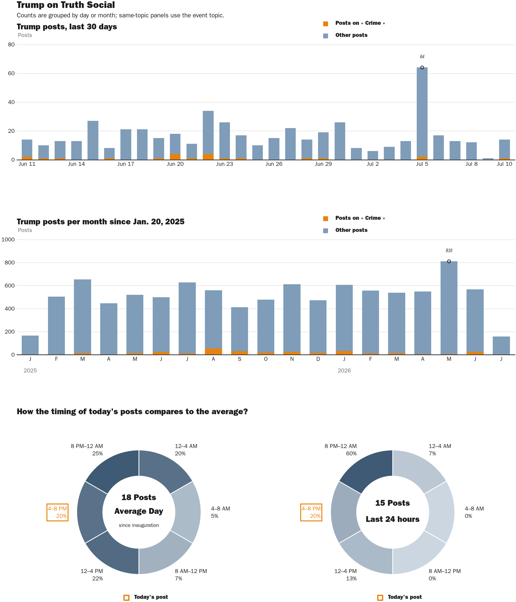 Source: Zenger real-time database of all Truth Social posts.
Note: Chart generated on July 10, 2026 at 6:44 PM EST