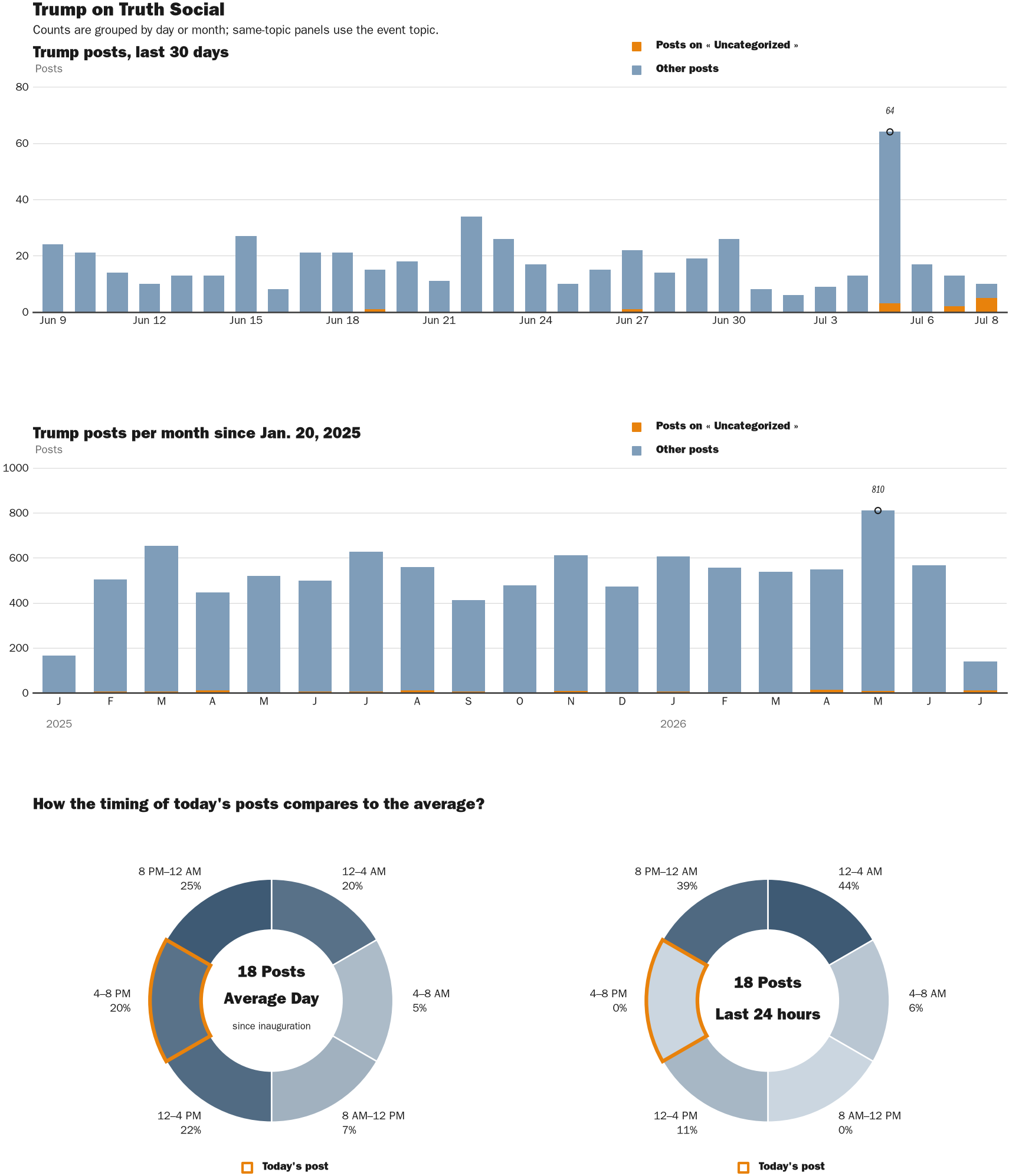 Source: Zenger real-time database of all Truth Social posts.
Note: Chart generated on July 8, 2026 at 6:28 PM EST
