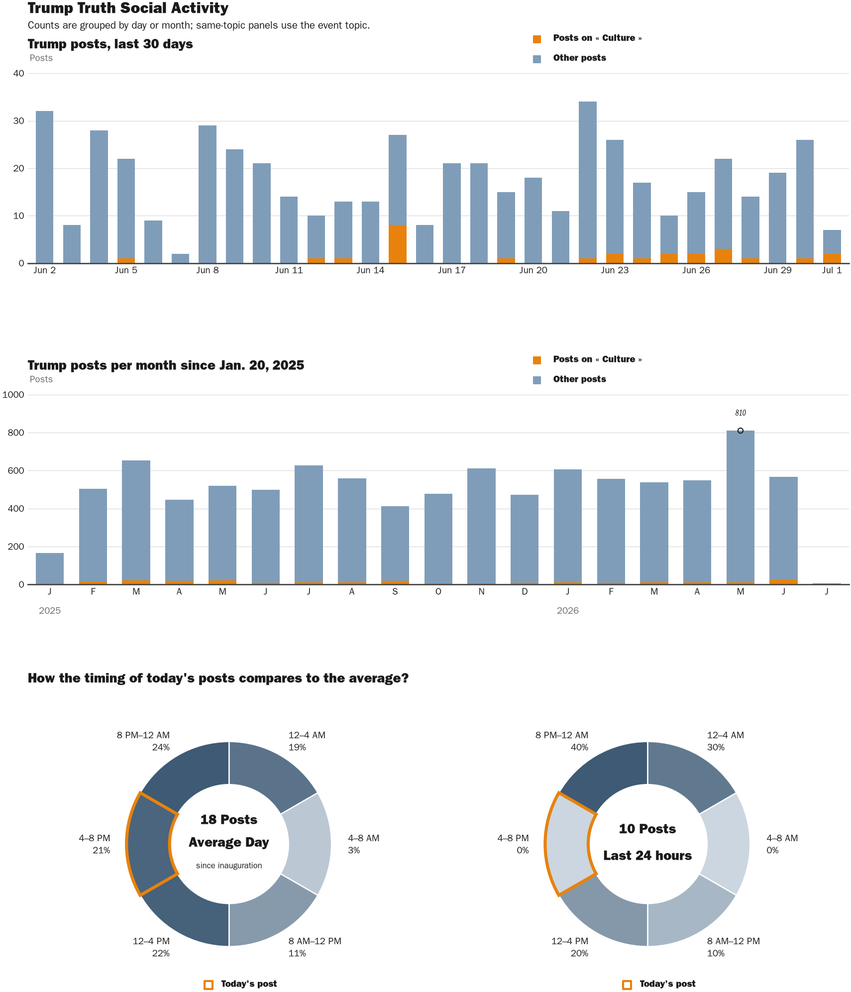 Source: Zenger real-time database of all Truth Social posts.
Note: Chart generated on July 1, 2026 at 8:00 PM EST