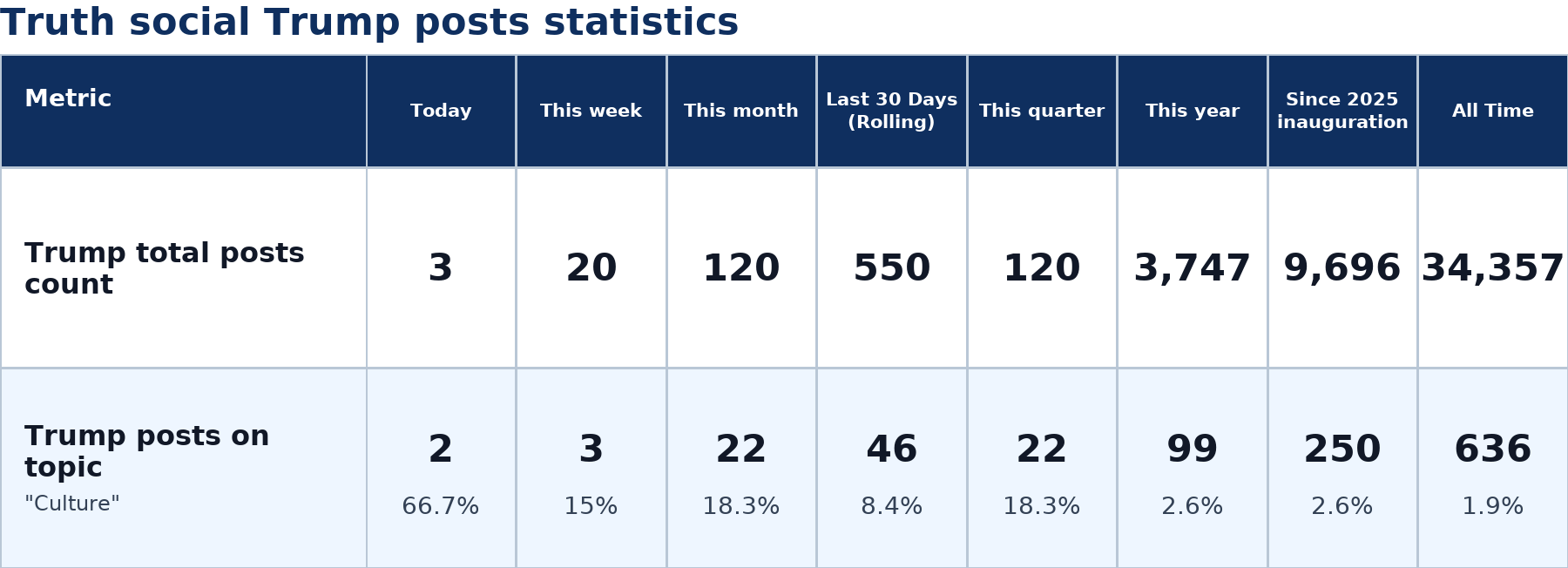 Source: Zenger analysis real-time database of all Truth Social posts
Note: Table generated on July 7, 2026 at 1:27 AM EST