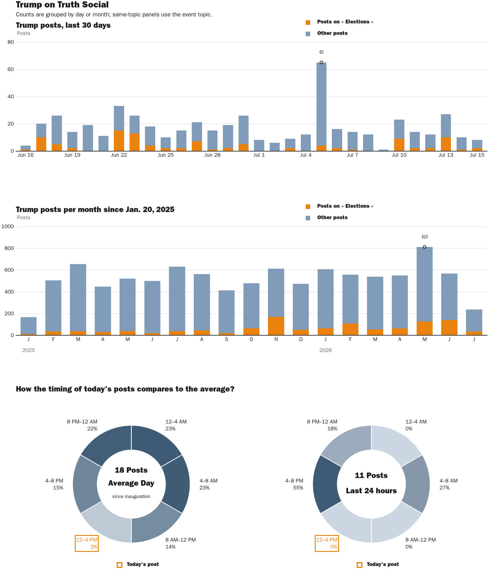 Source: Zenger real-time database of all Truth Social posts.
Note: Chart generated on July 15, 2026 at 1:03 PM ET