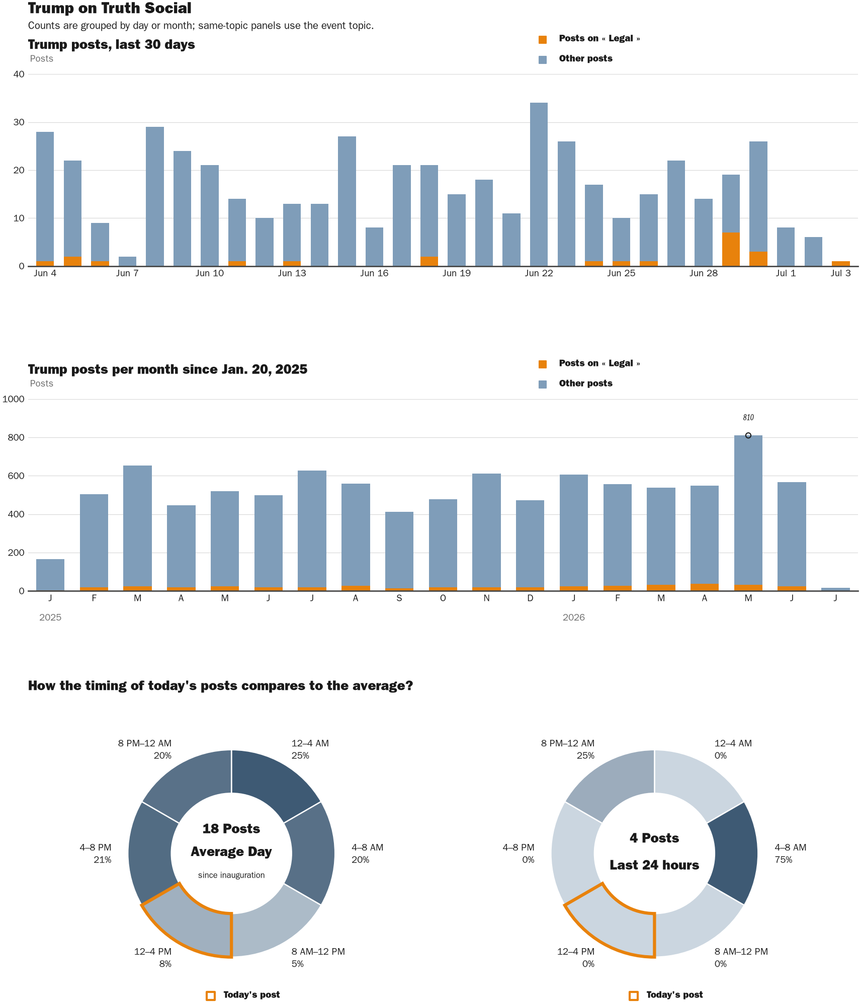 Source: Zenger real-time database of all Truth Social posts.
Note: Chart generated on July 3, 2026 at 2:38 PM EST